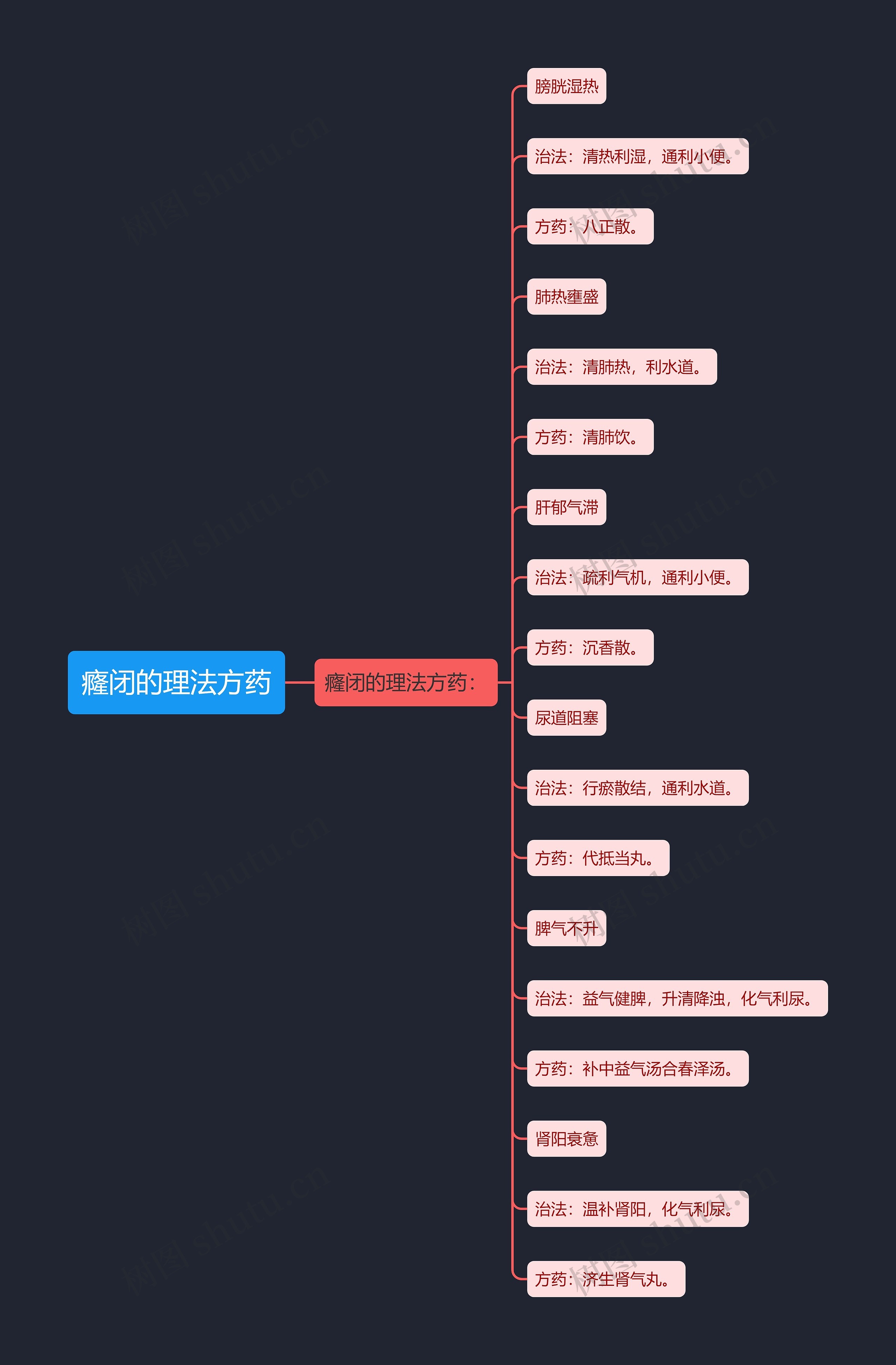 癃闭的理法方药思维导图