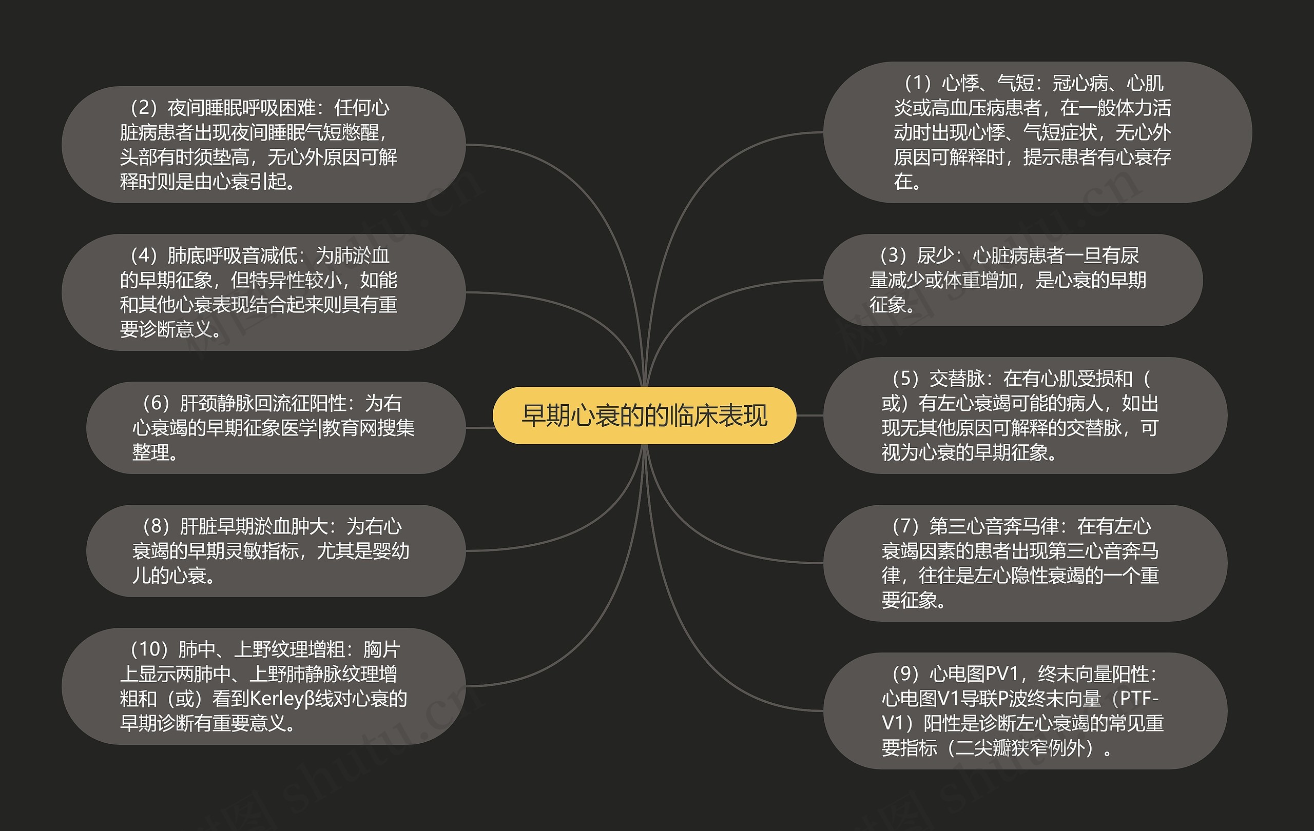 早期心衰的的临床表现
