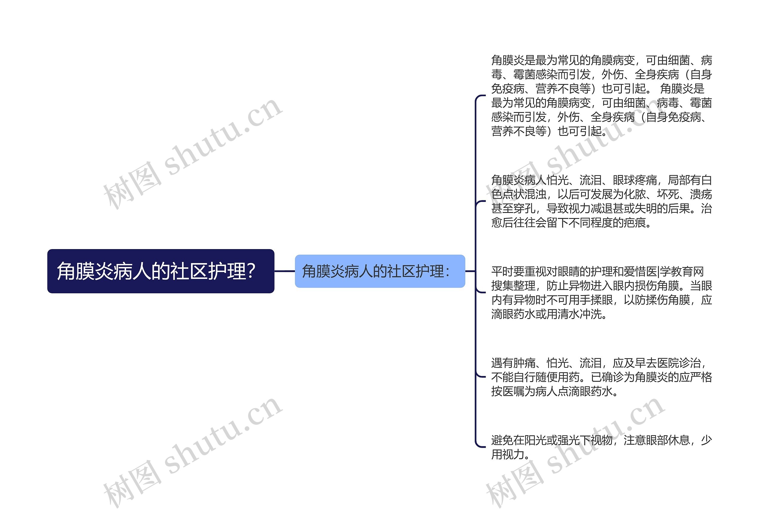 角膜炎病人的社区护理？