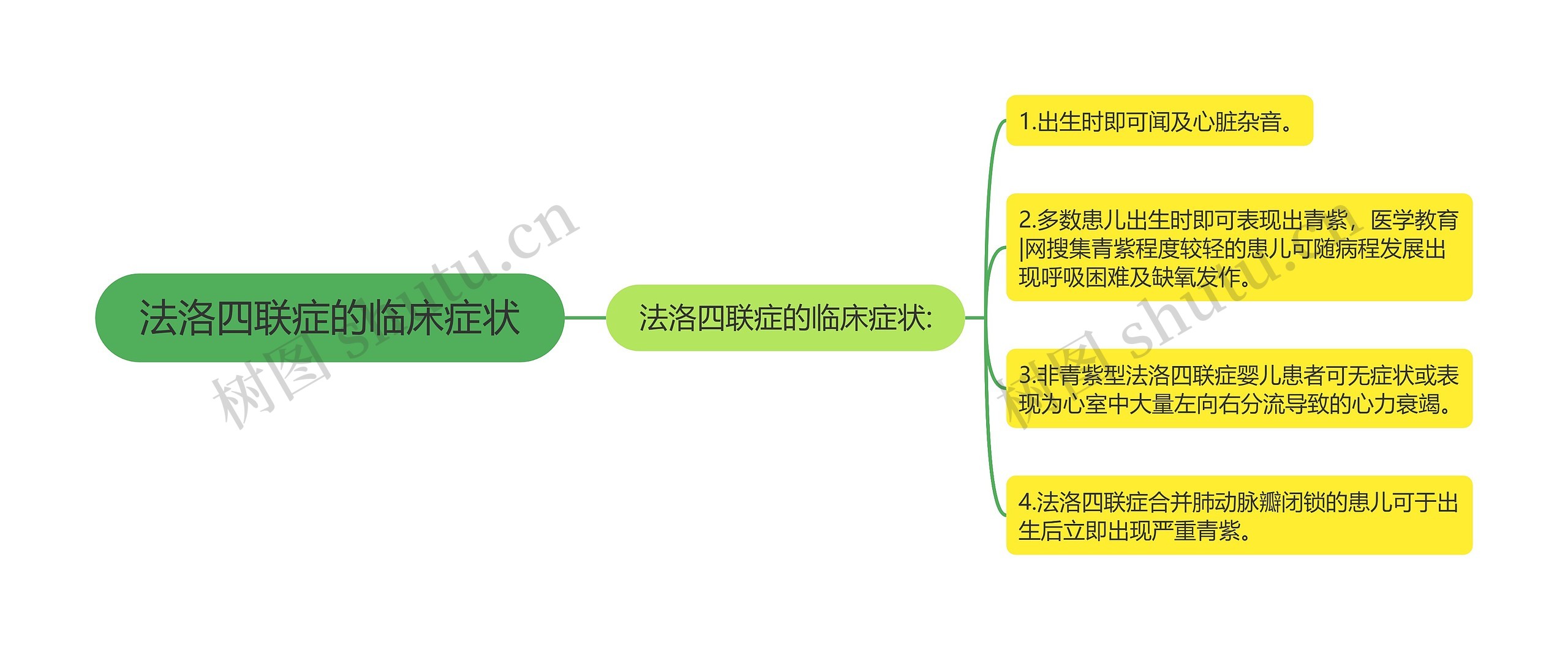 法洛四联症的临床症状思维导图