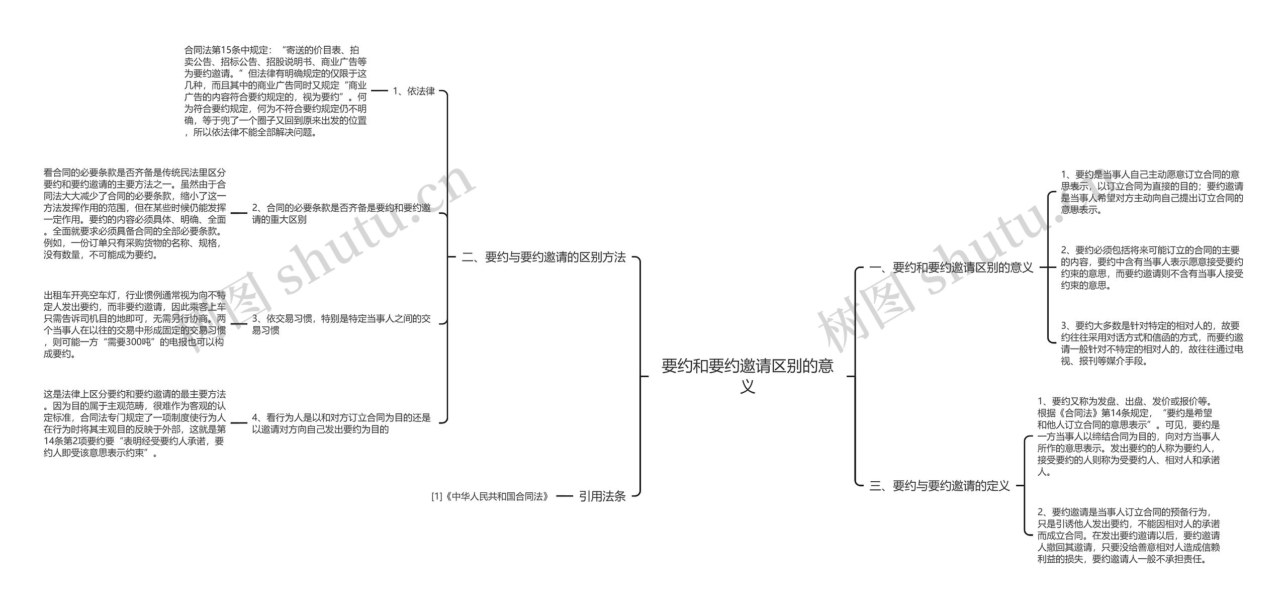 要约和要约邀请区别的意义思维导图