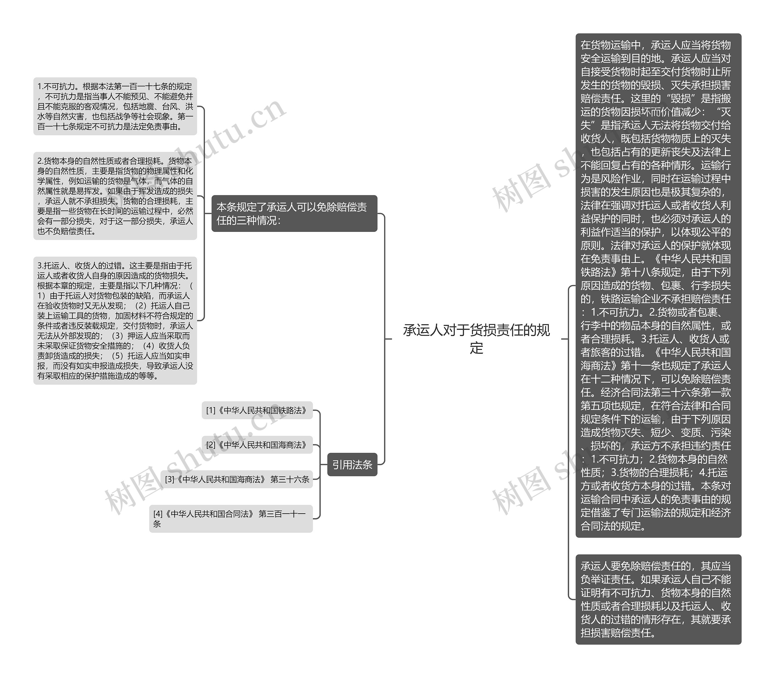 承运人对于货损责任的规定思维导图