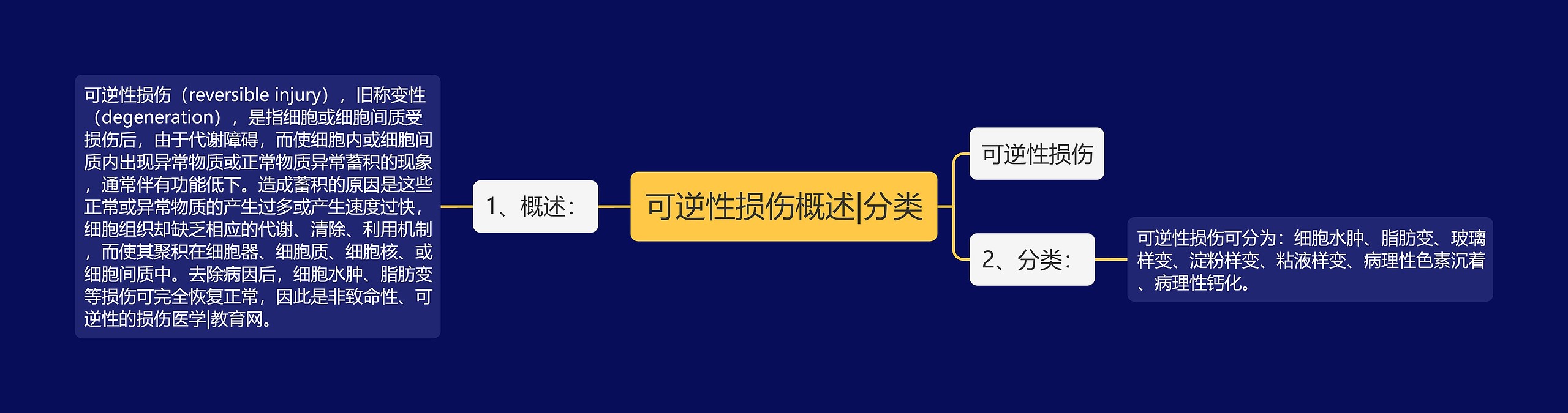 可逆性损伤概述|分类思维导图