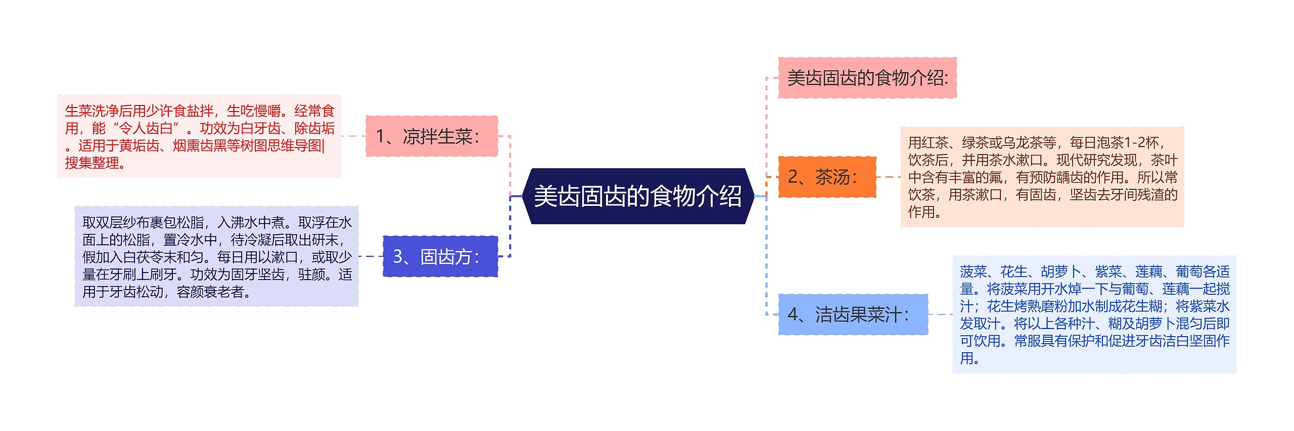 美齿固齿的食物介绍思维导图