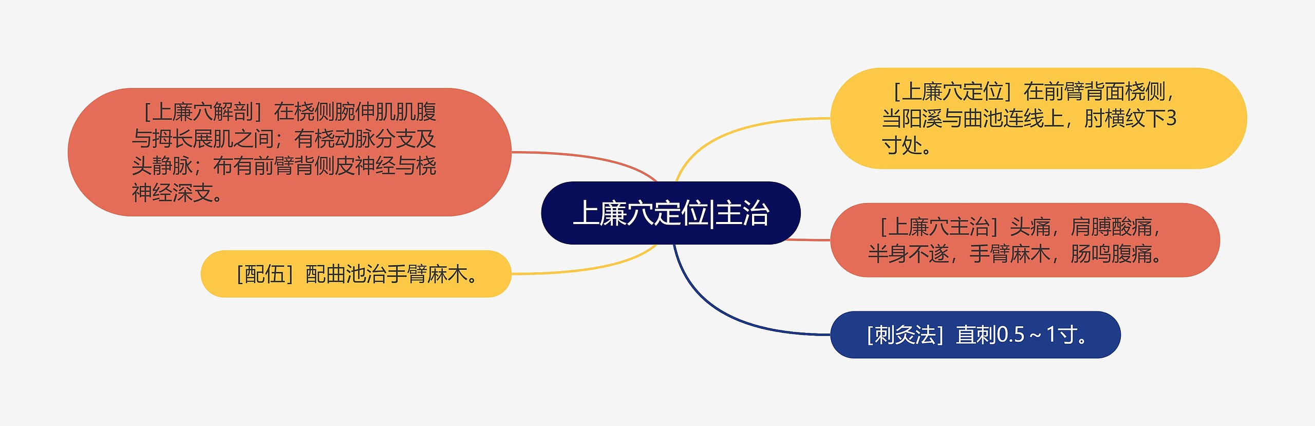 上廉穴定位|主治思维导图