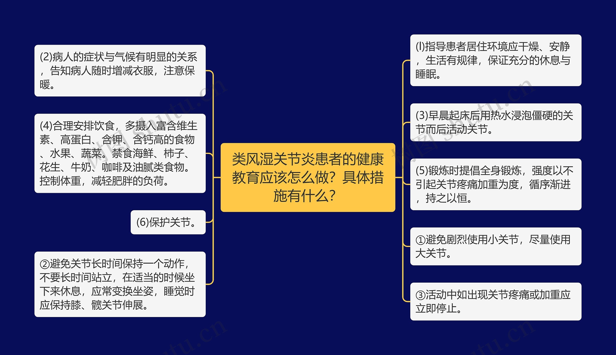 类风湿关节炎患者的健康教育应该怎么做？具体措施有什么？思维导图