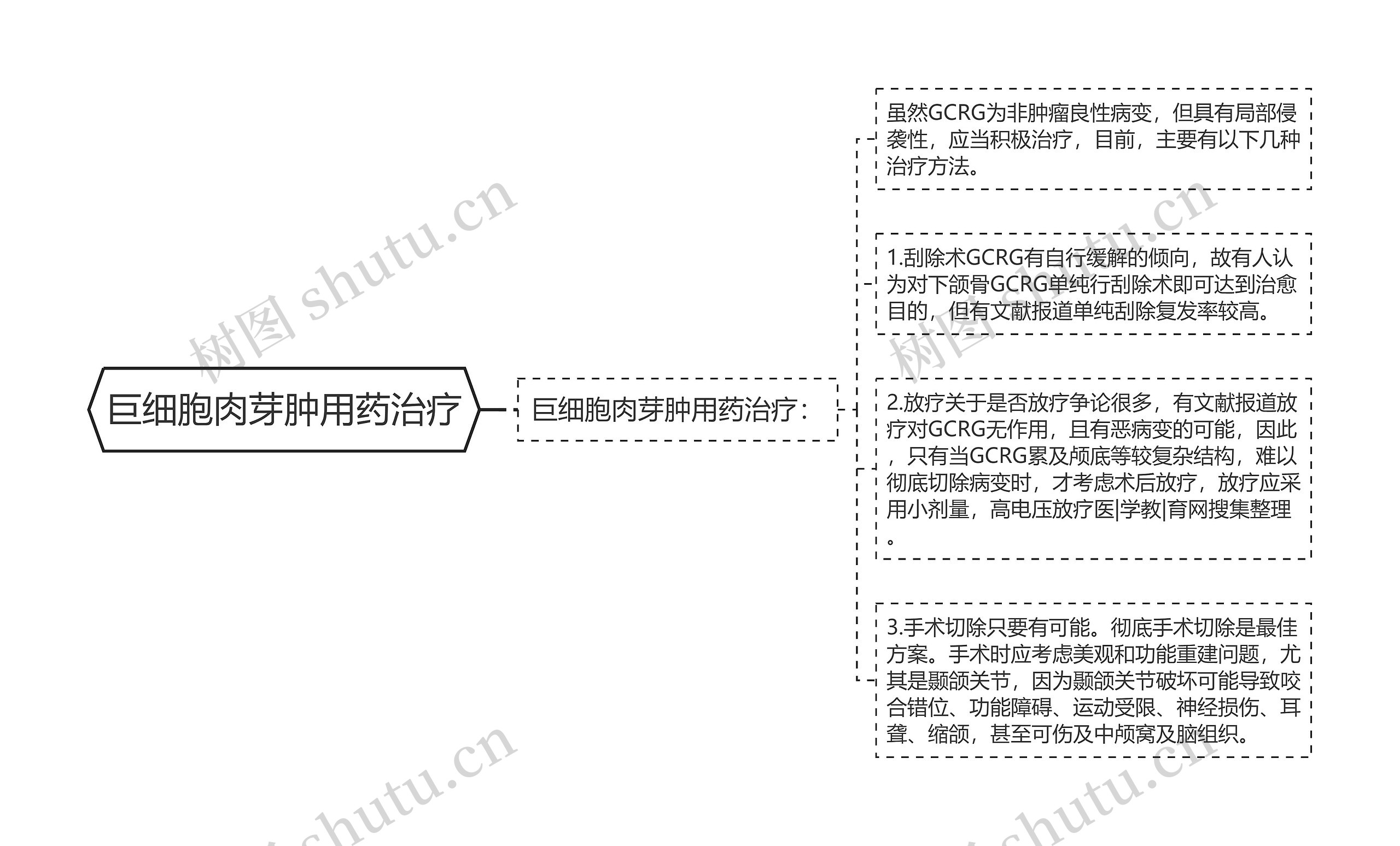 巨细胞肉芽肿用药治疗思维导图