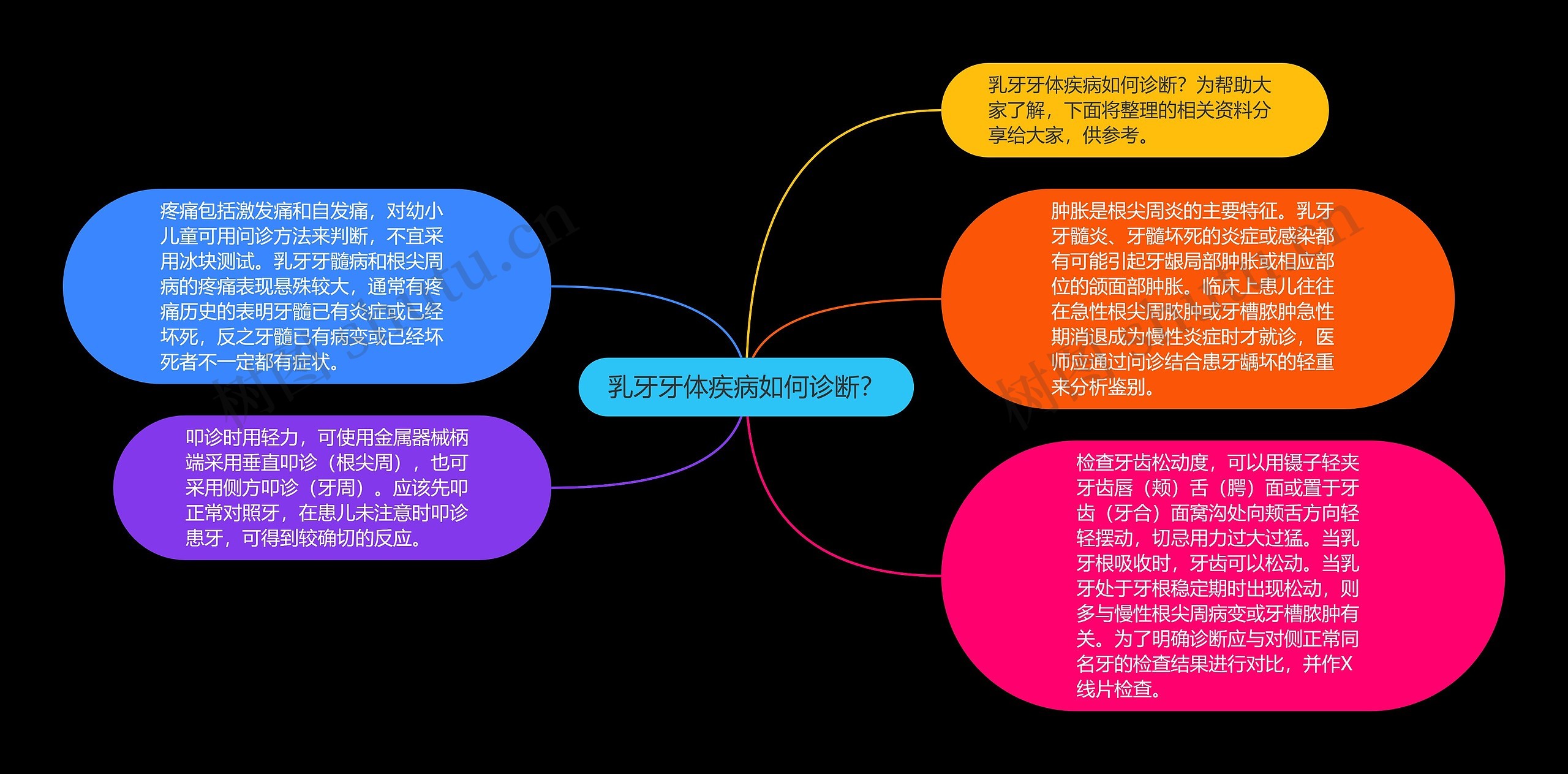 乳牙牙体疾病如何诊断？思维导图