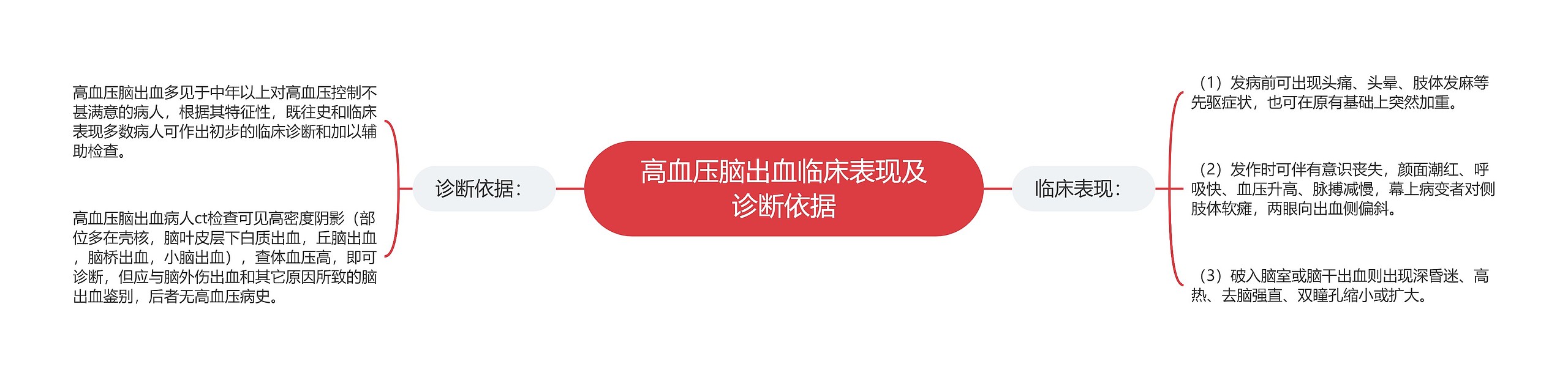 高血压脑出血临床表现及诊断依据 高血压脑出血临床表现及诊断依据
