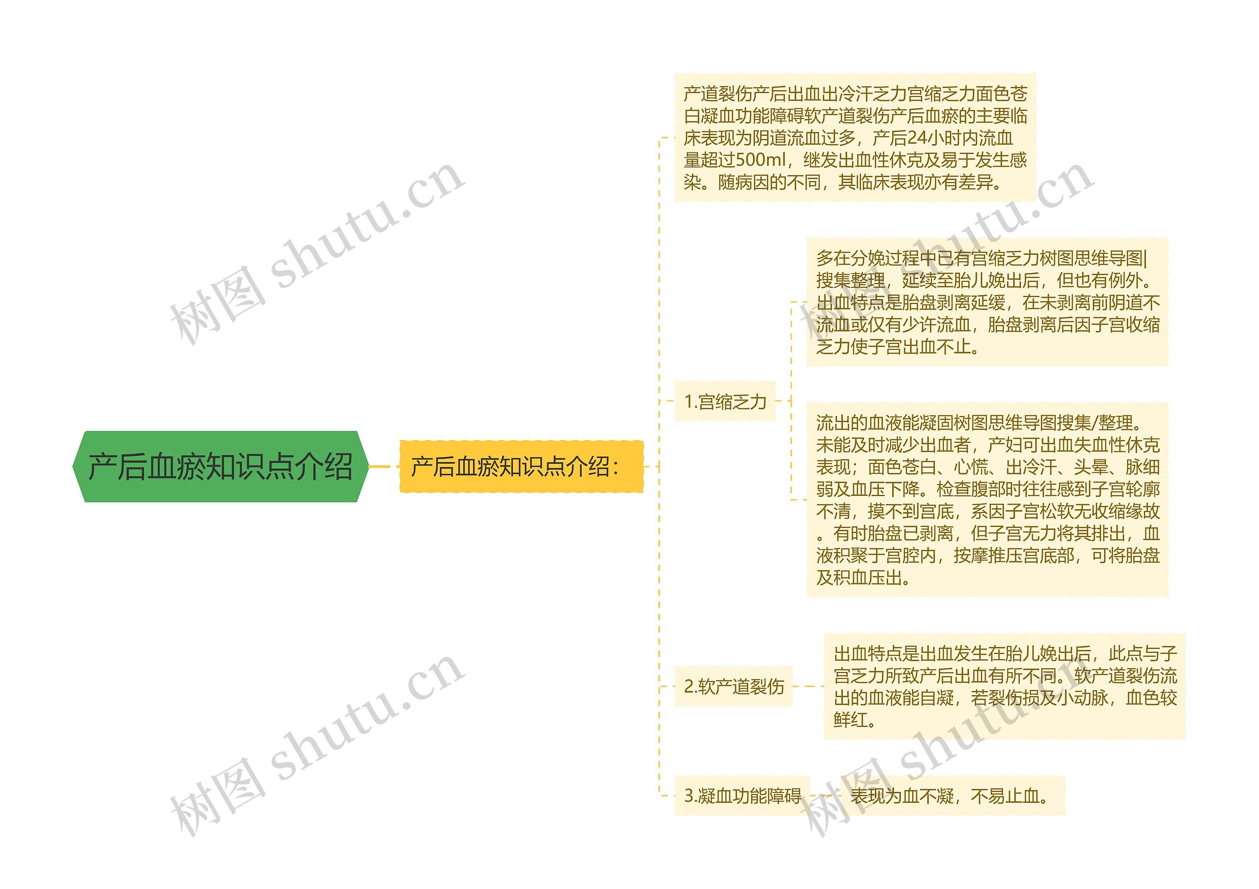 产后血瘀知识点介绍