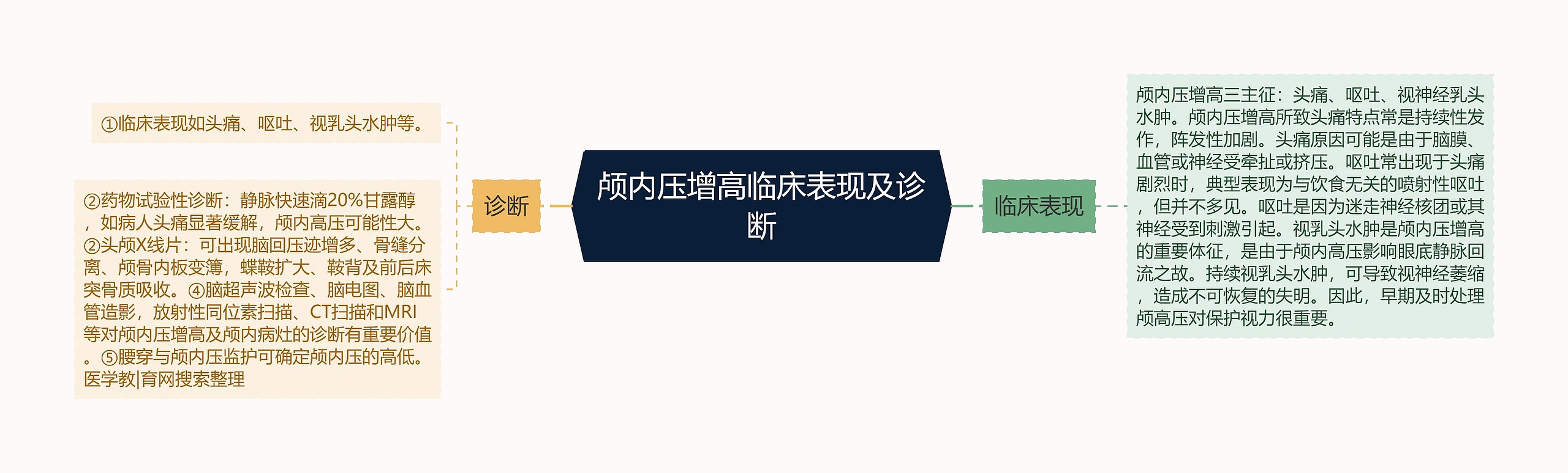 颅内压增高临床表现及诊断 颅内压增高临床表现及诊断