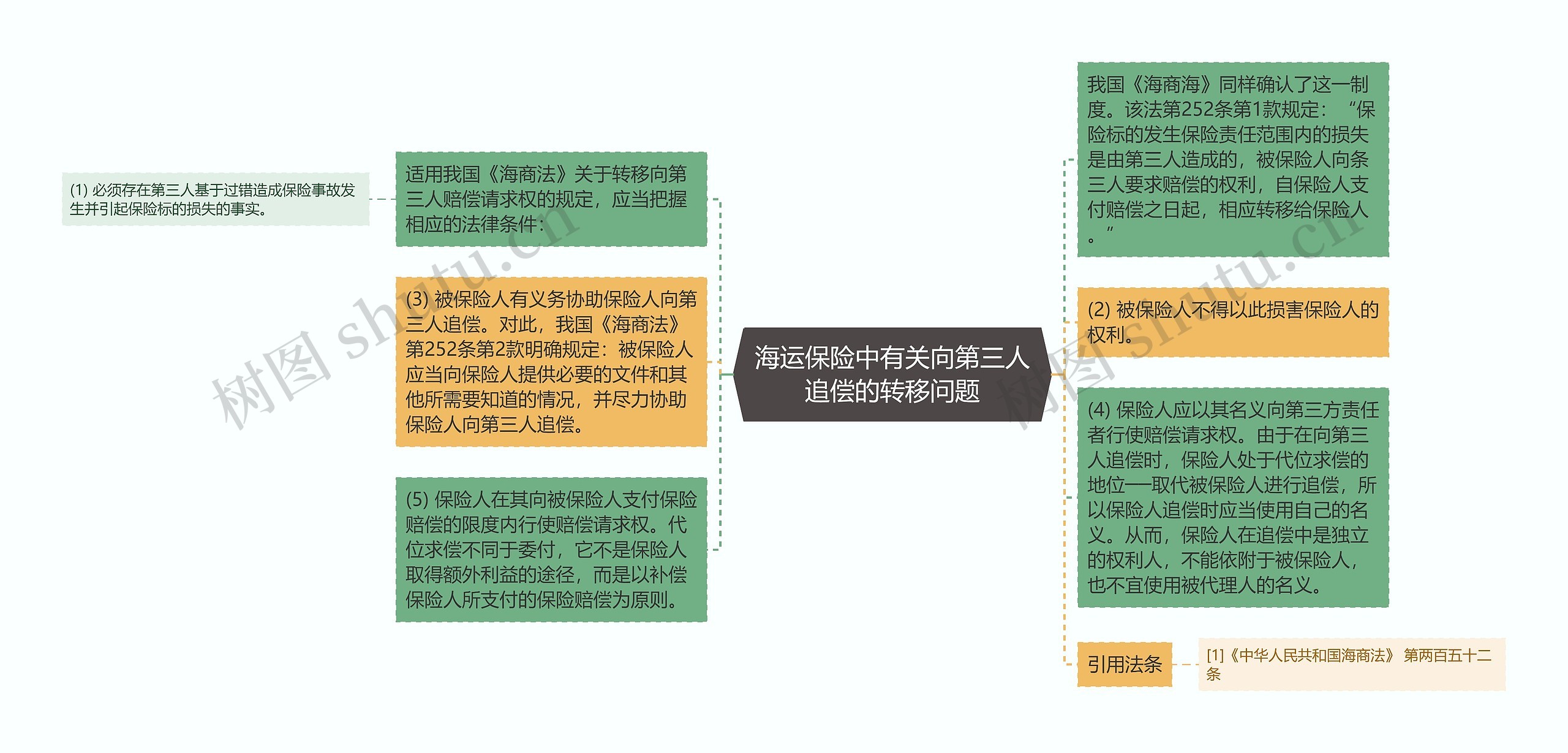 海运保险中有关向第三人追偿的转移问题思维导图