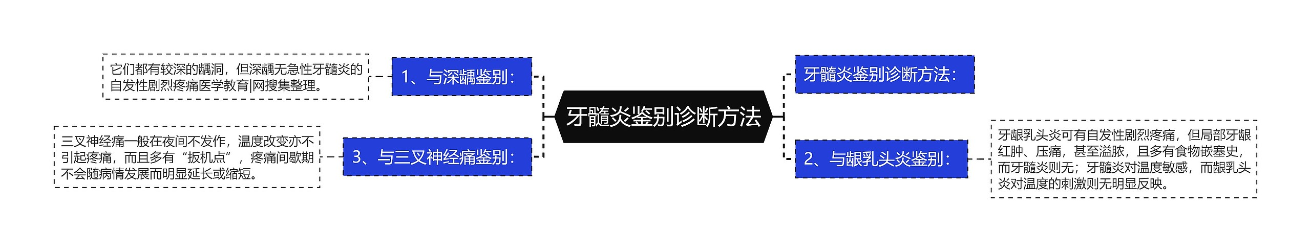 牙髓炎鉴别诊断方法思维导图