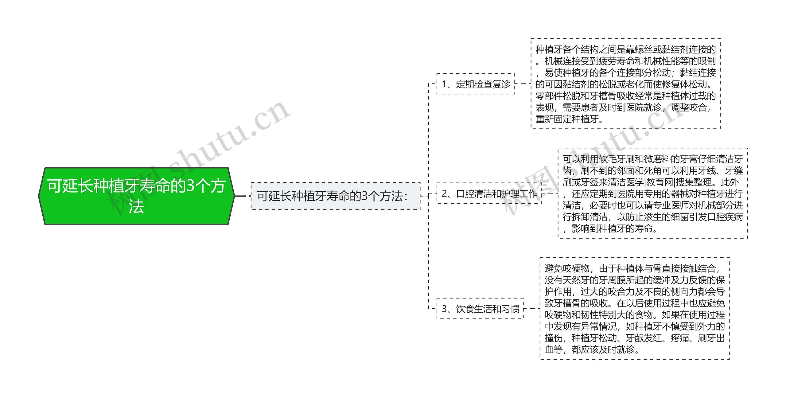 可延长种植牙寿命的3个方法思维导图