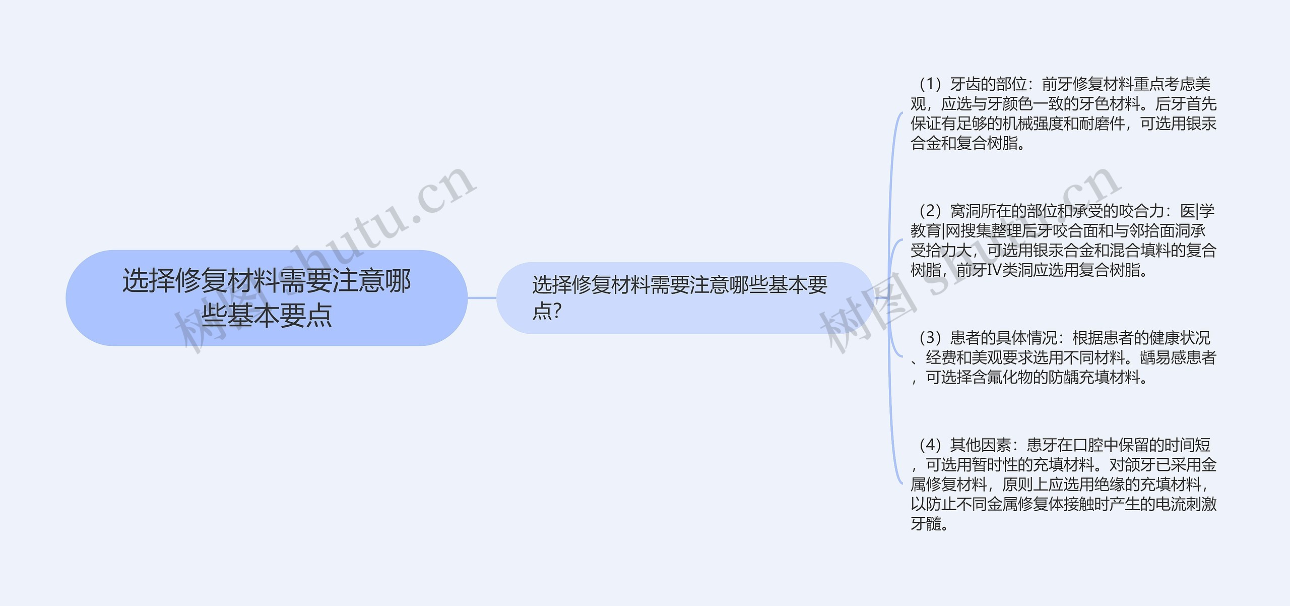 选择修复材料需要注意哪些基本要点思维导图