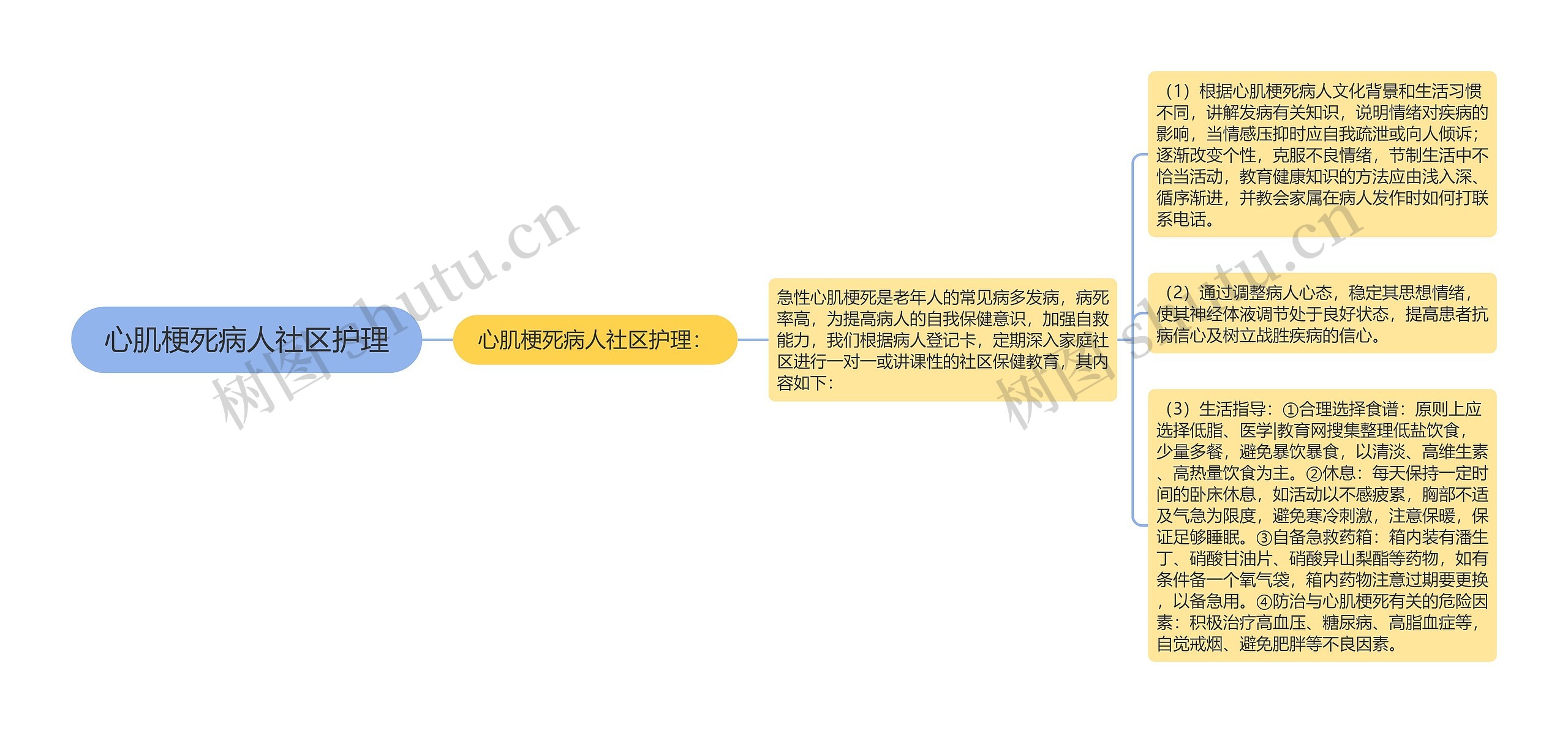 心肌梗死病人社区护理思维导图