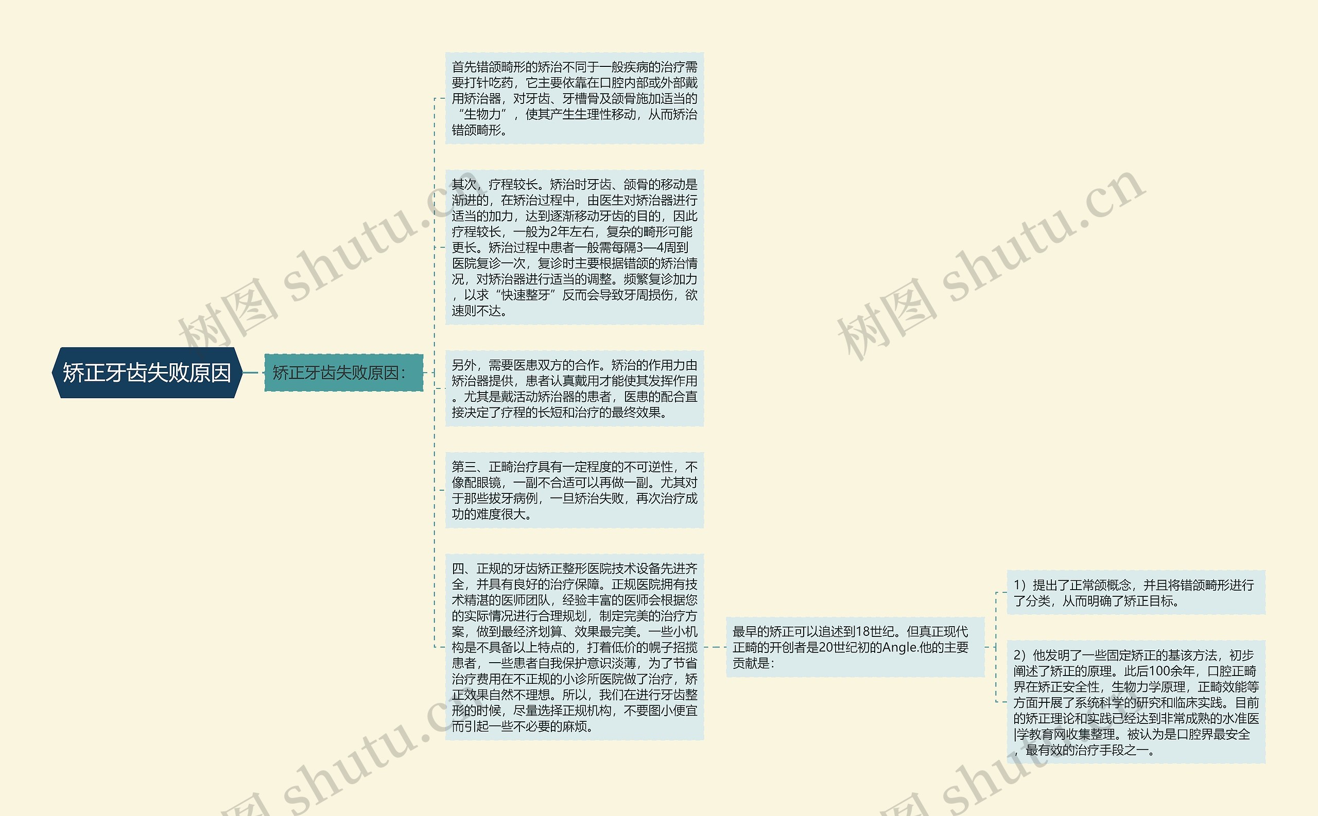 矫正牙齿失败原因思维导图