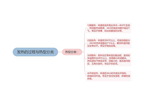 发热的过程与热型分类