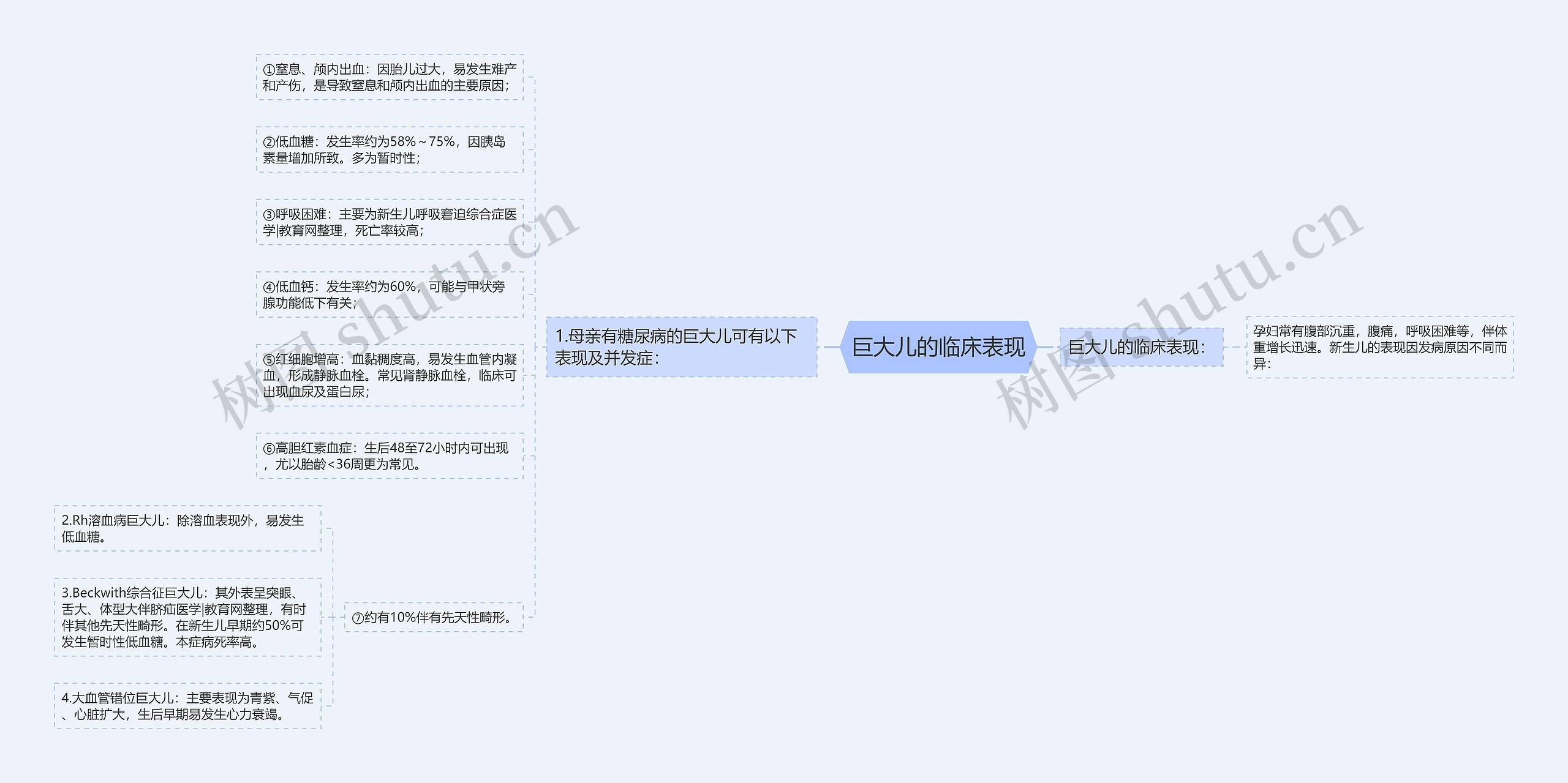 巨大儿的临床表现思维导图