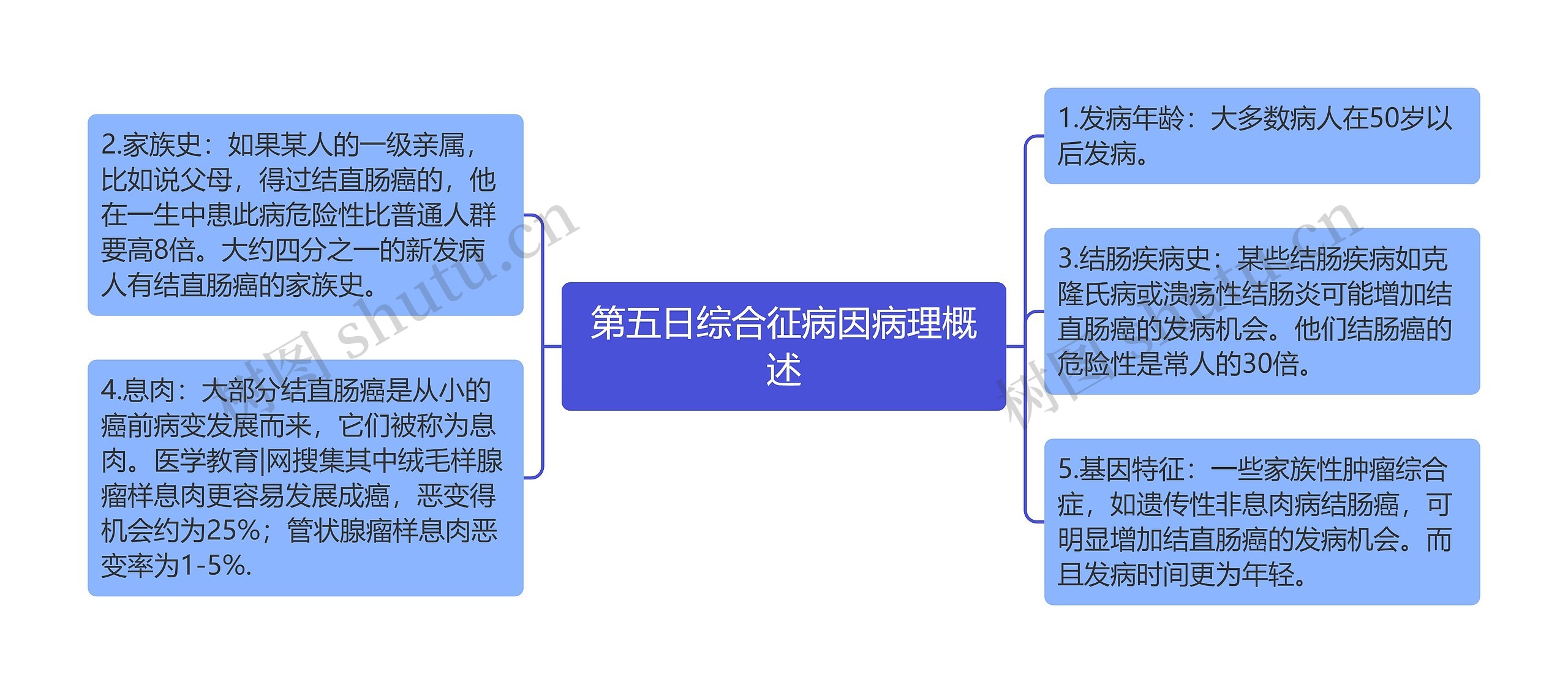 第五日综合征病因病理概述