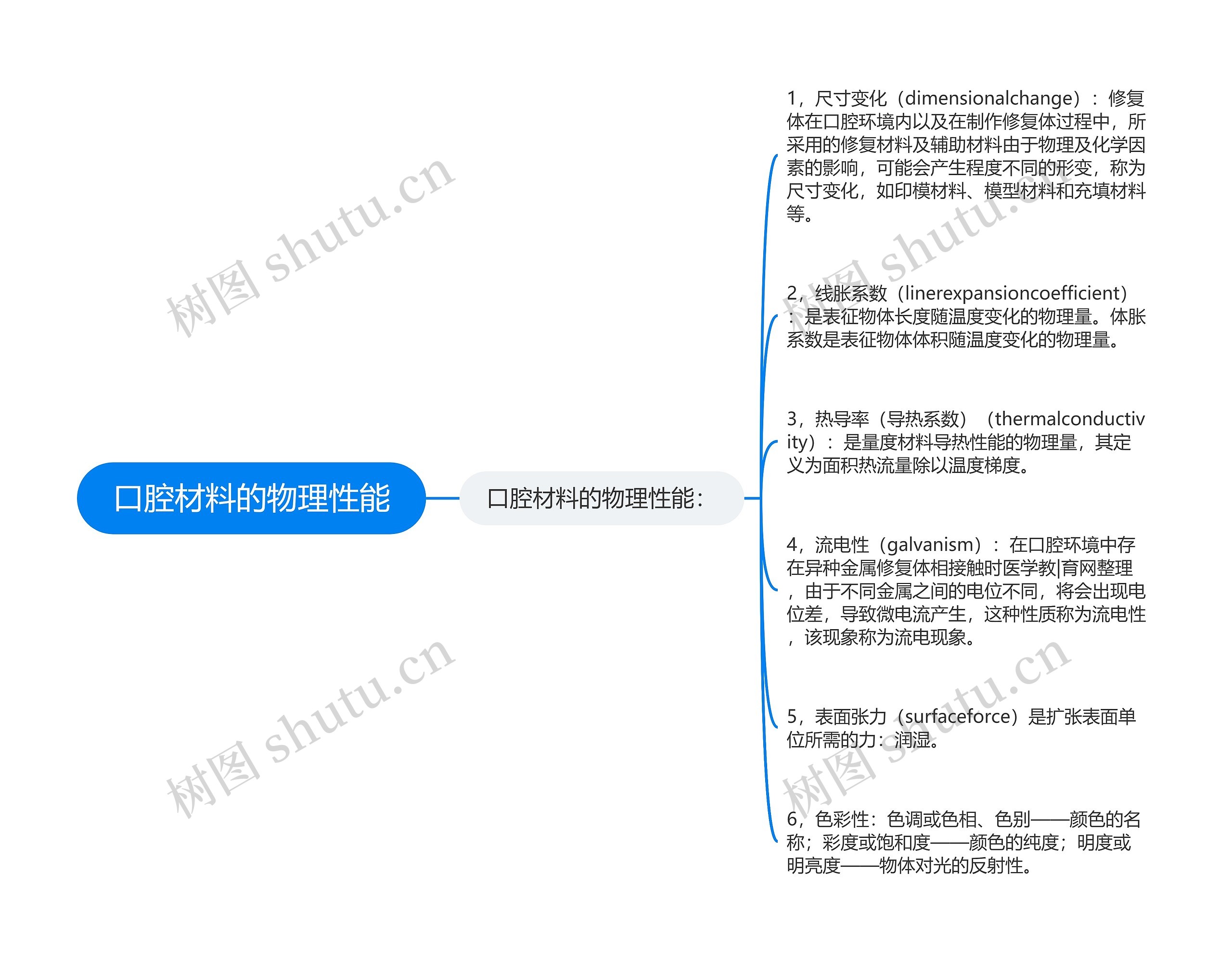 口腔材料的物理性能思维导图