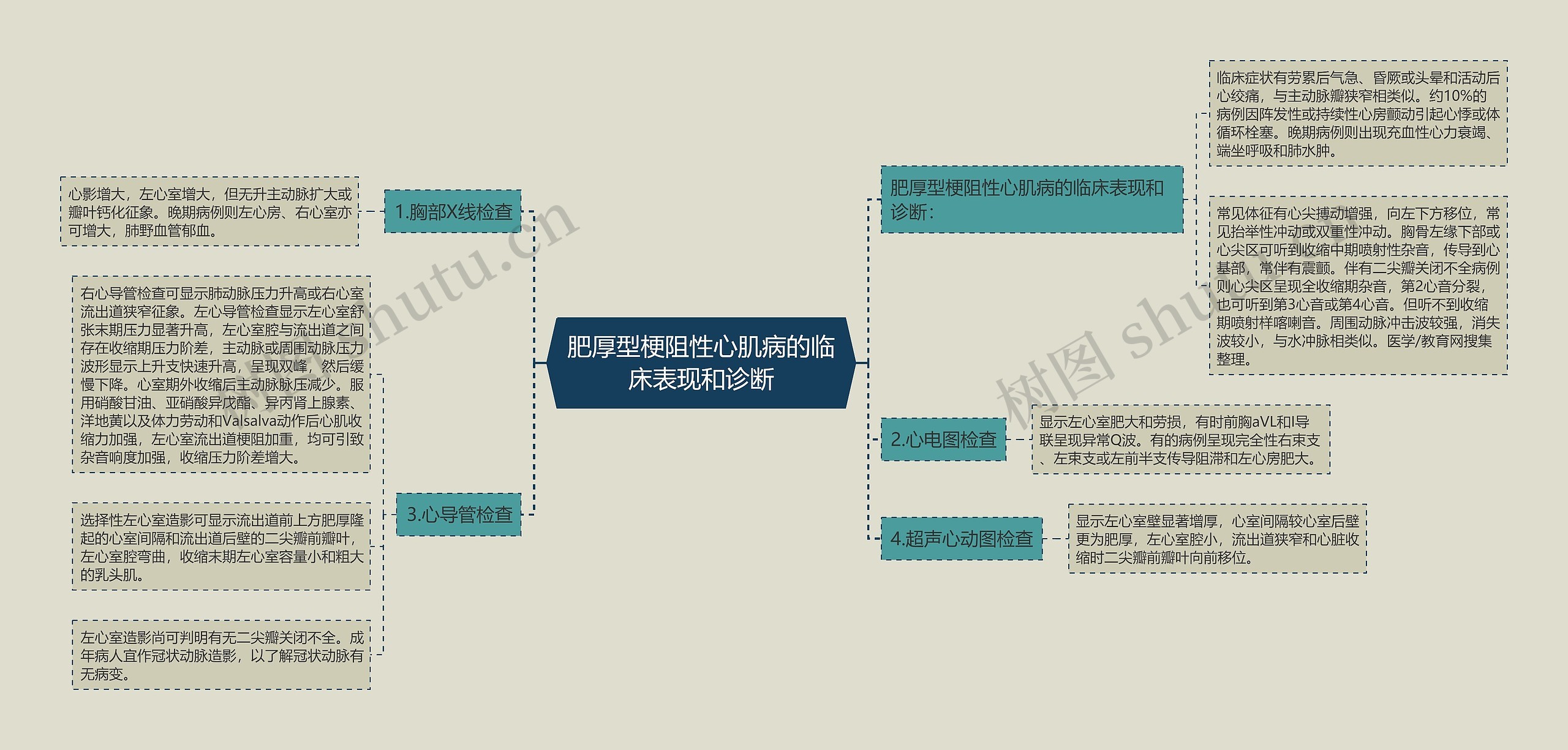 肥厚型梗阻性心肌病的临床表现和诊断思维导图