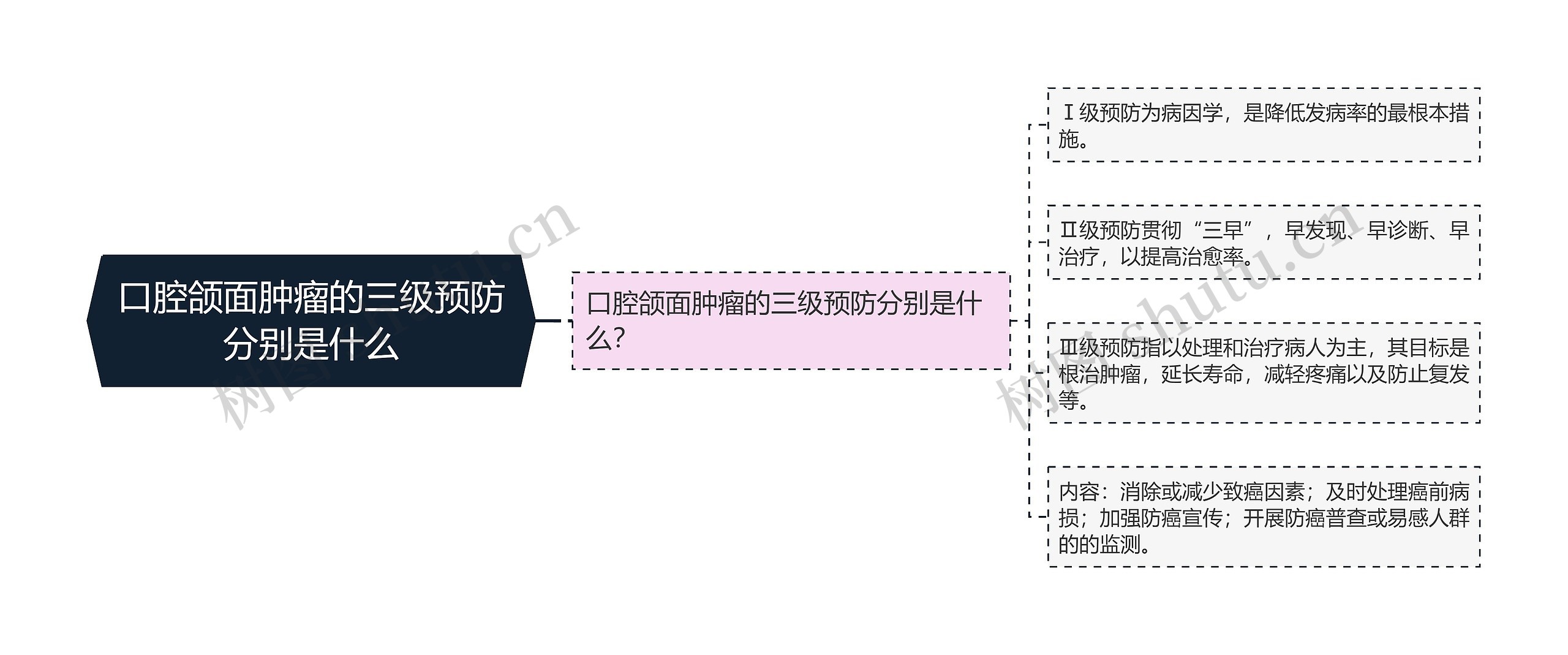 口腔颌面肿瘤的三级预防分别是什么