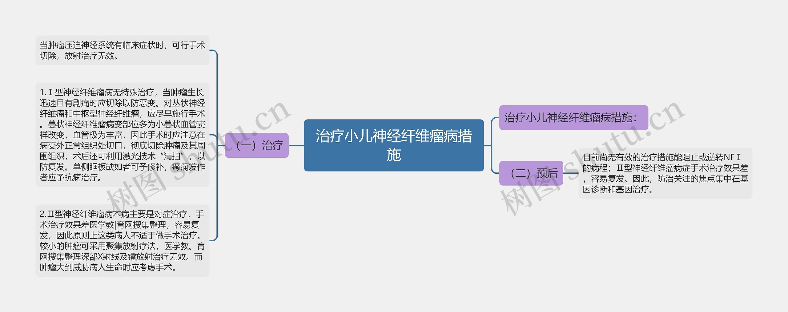 治疗小儿神经纤维瘤病措施思维导图