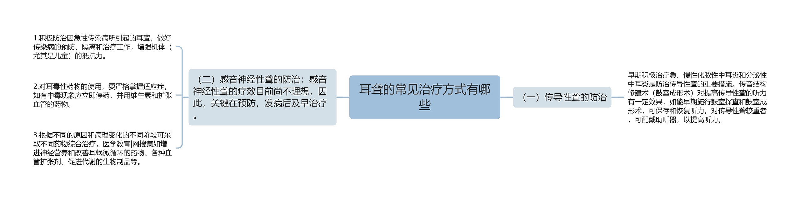 耳聋的常见治疗方式有哪些思维导图