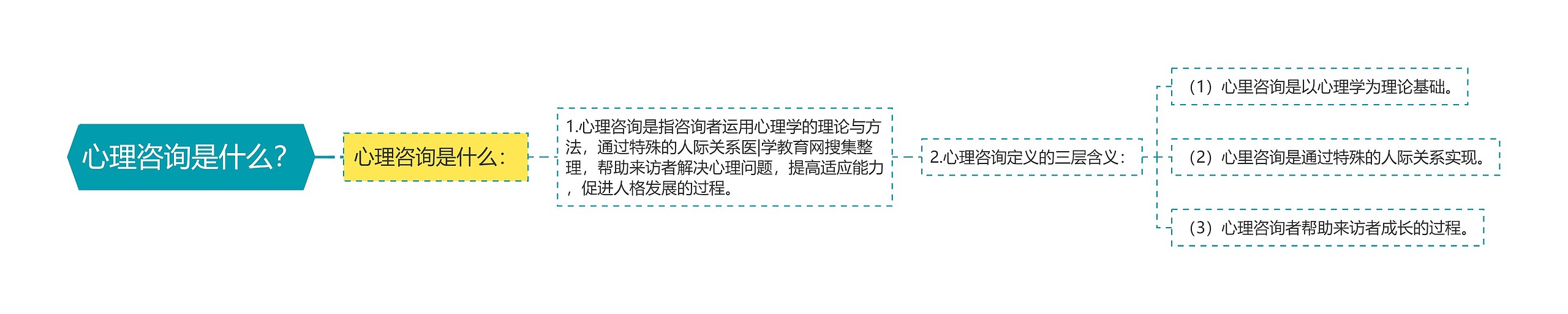 心理咨询是什么？思维导图