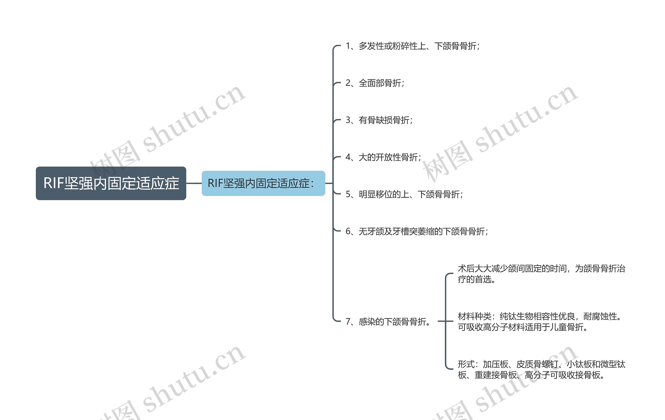 RIF坚强内固定适应症