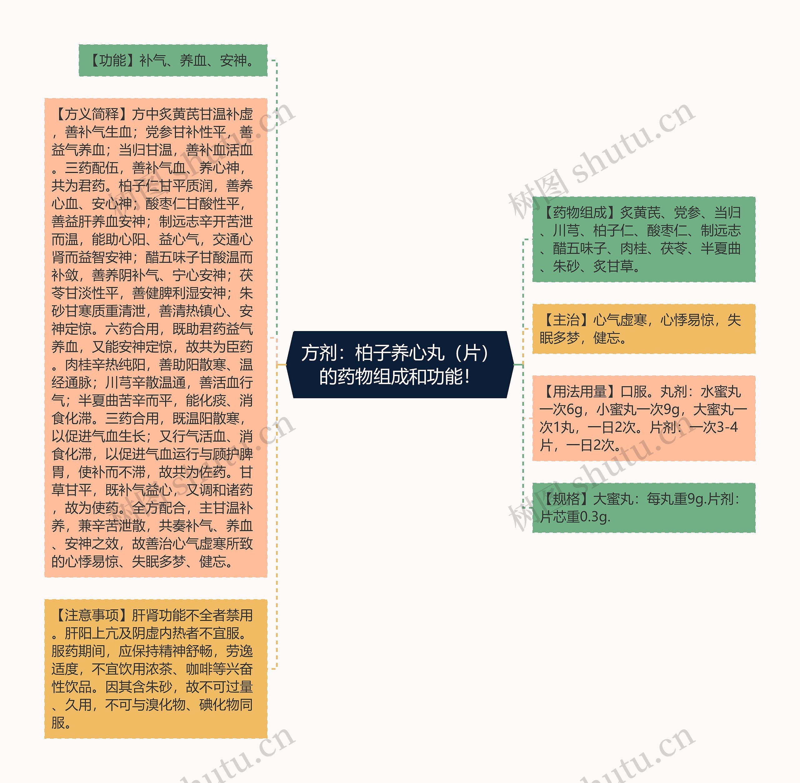 方剂：柏子养心丸（片）的药物组成和功能！思维导图