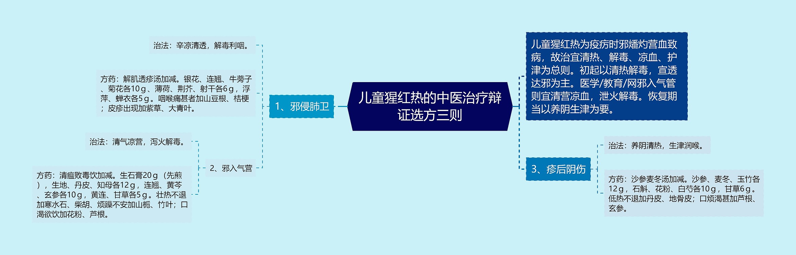 儿童猩红热的中医治疗辩证选方三则 儿童猩红热的中医治疗辩证选方三则