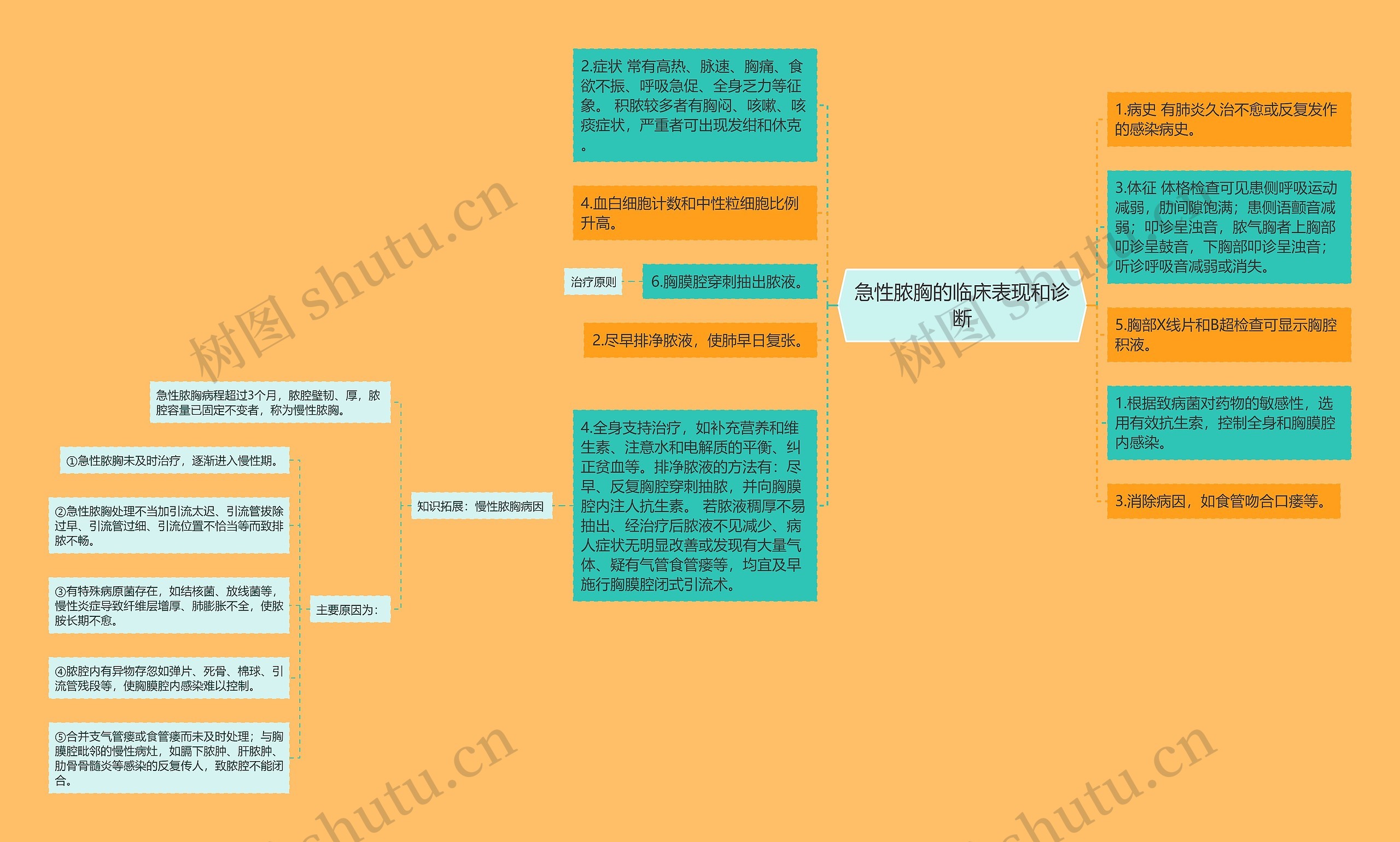 急性脓胸的临床表现和诊断思维导图