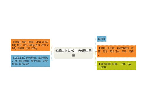 越鞠丸的功效主治/用法用量