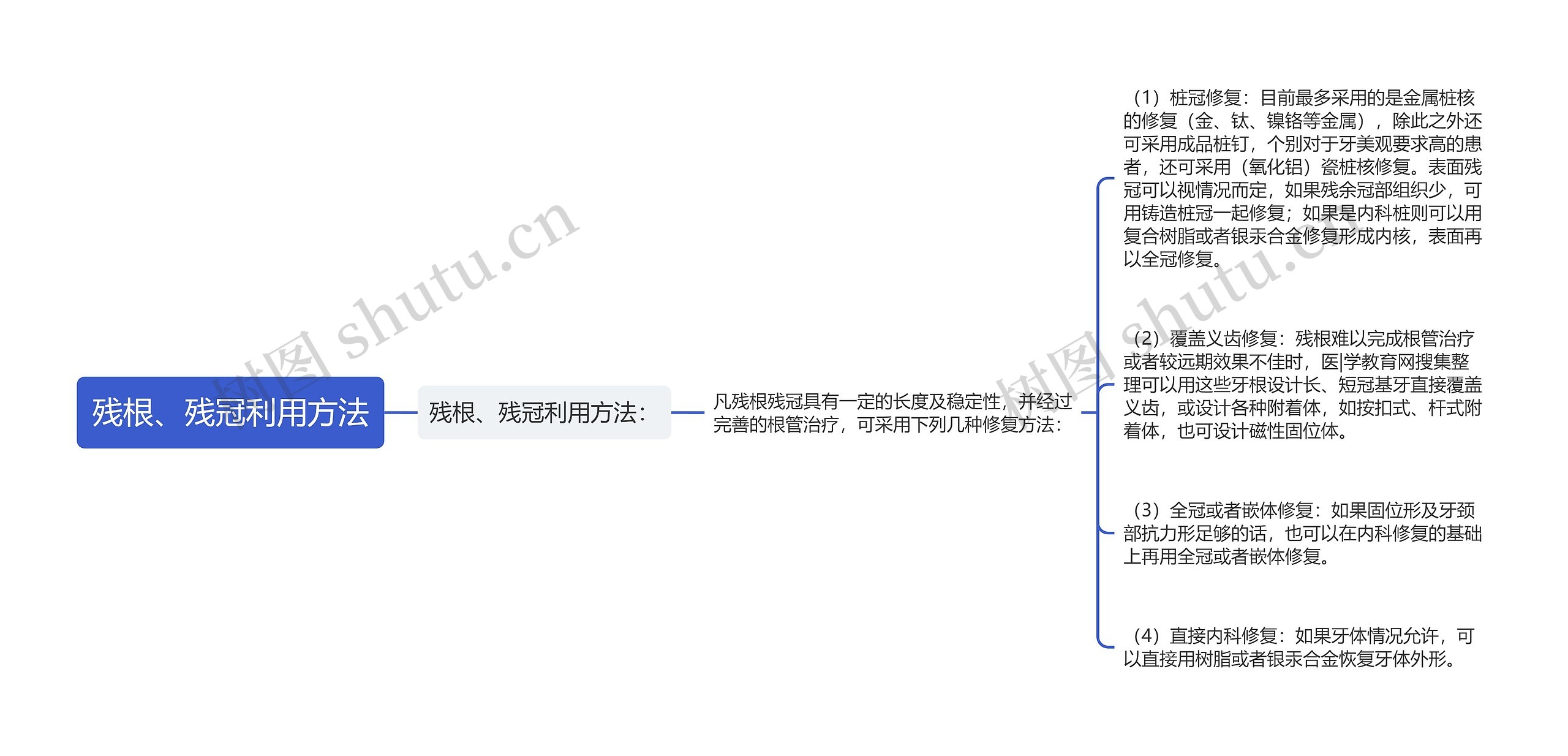 残根、残冠利用方法思维导图