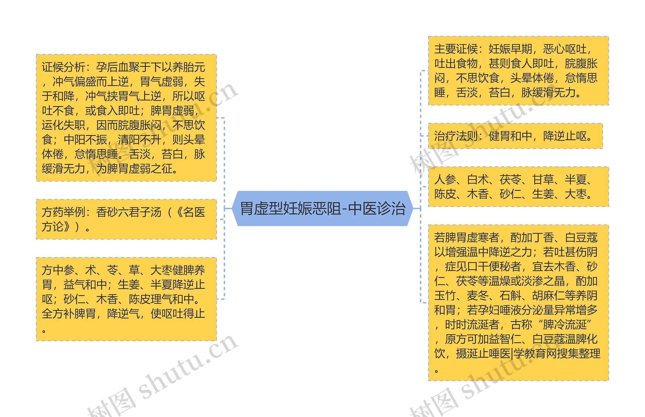 胃虚型妊娠恶阻-中医诊治思维导图