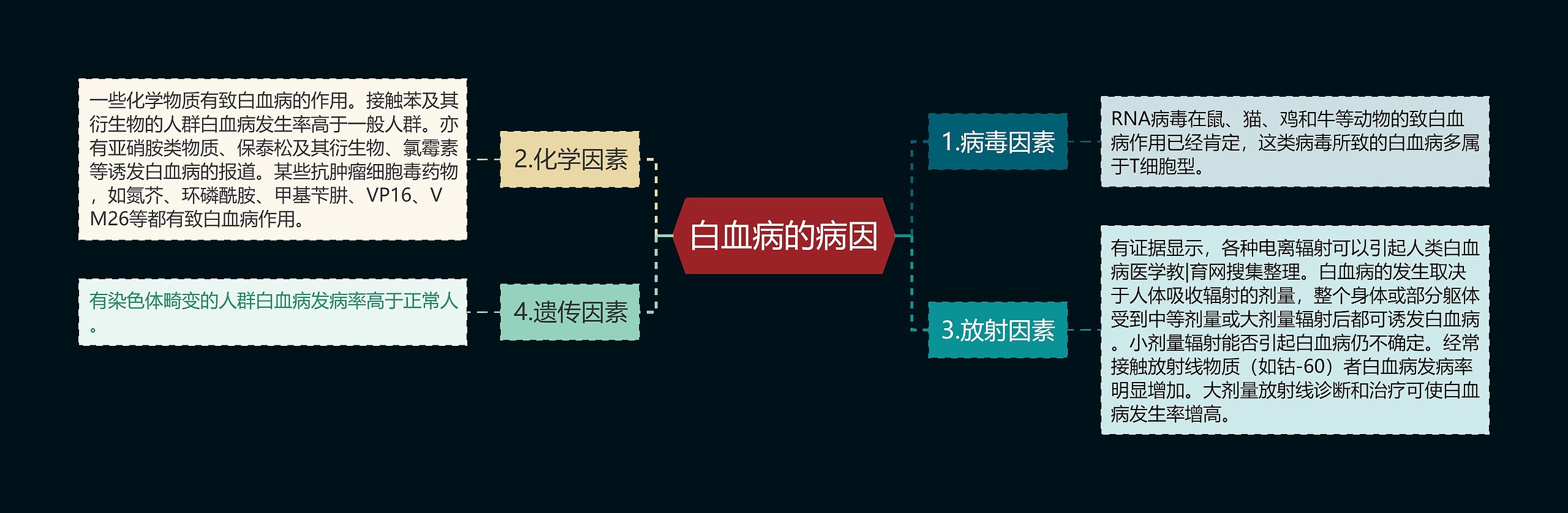 白血病的病因思维导图