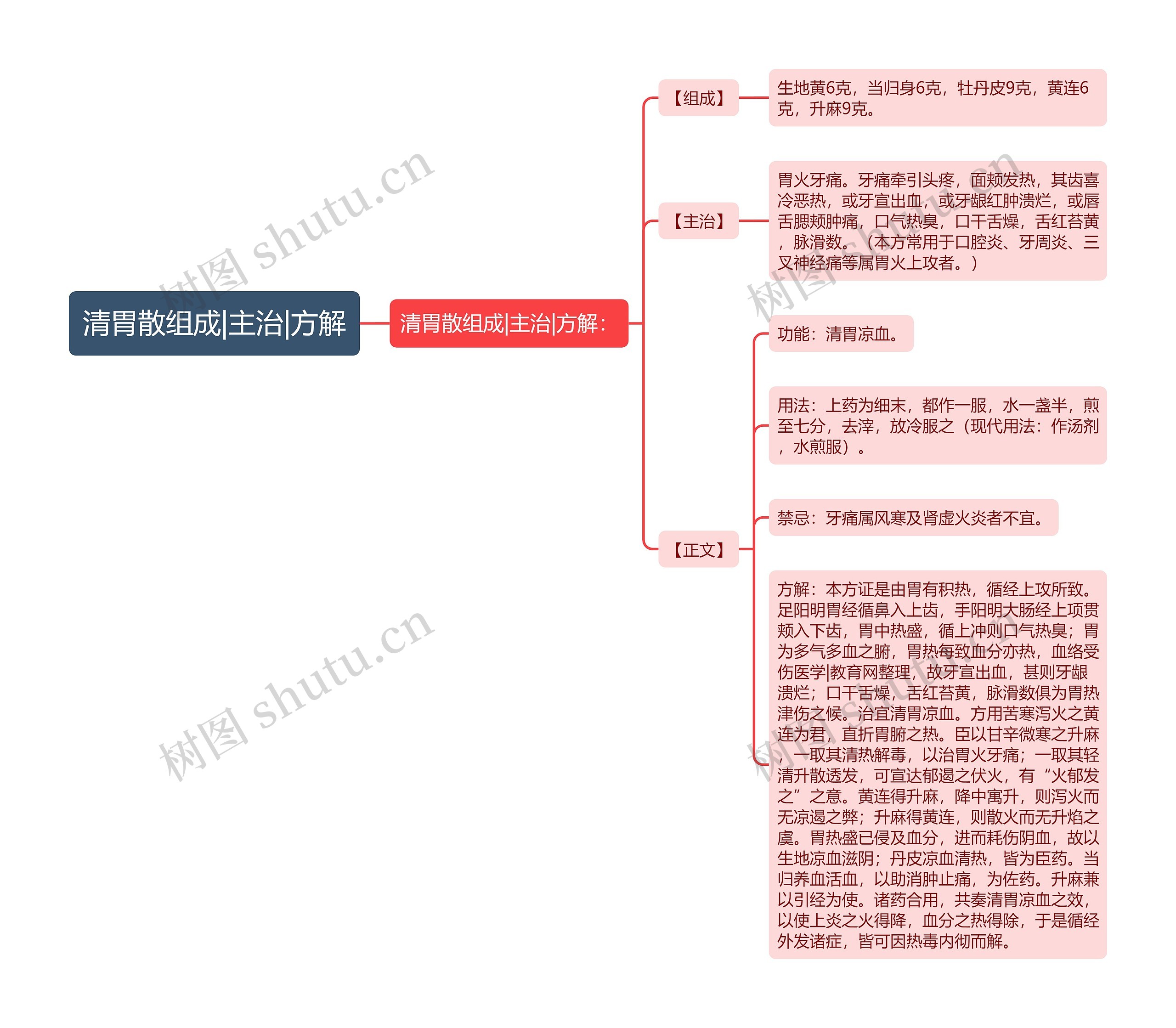 清胃散组成|主治|方解 清胃散组成|主治|方解