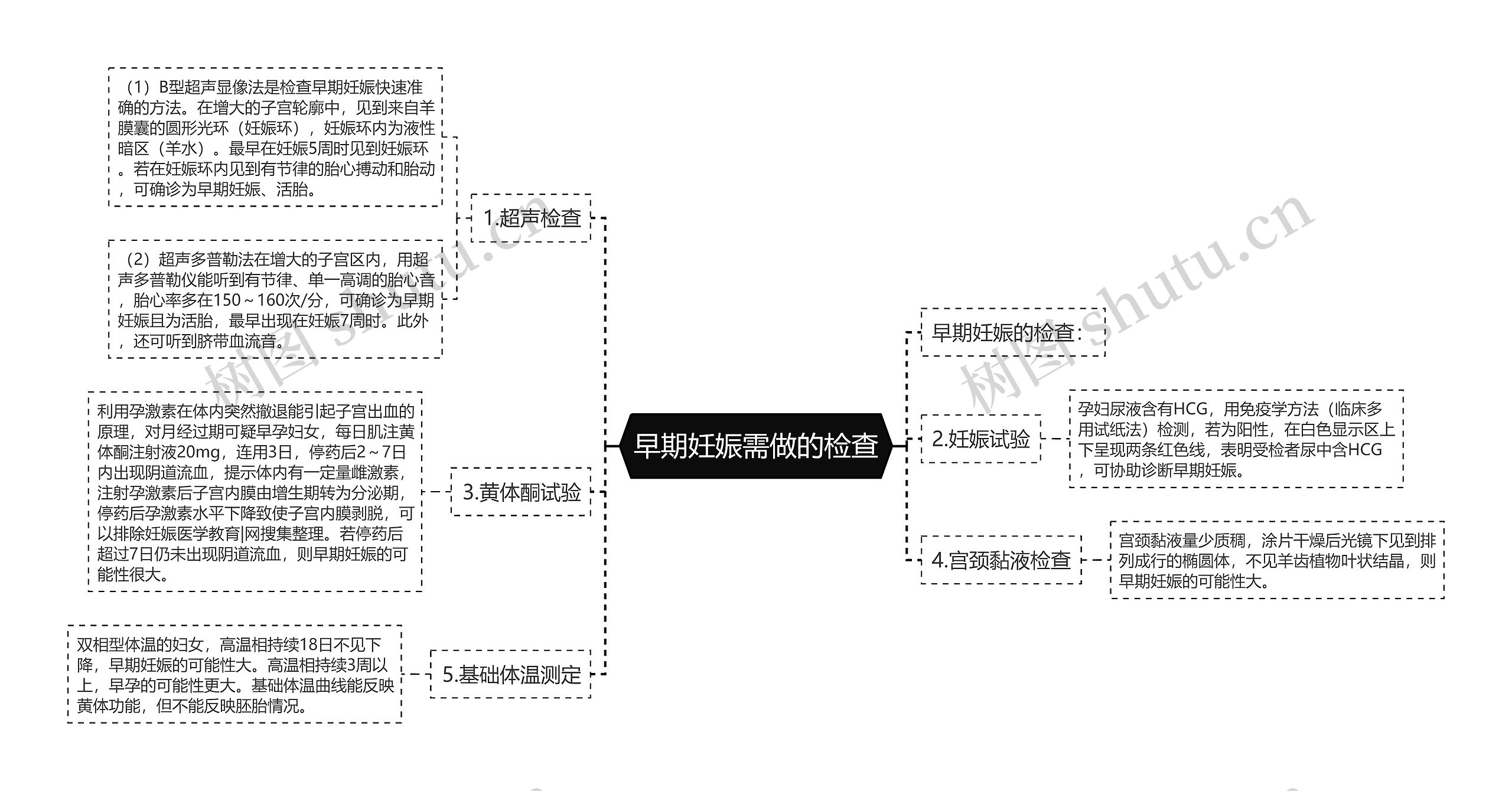 早期妊娠需做的检查思维导图