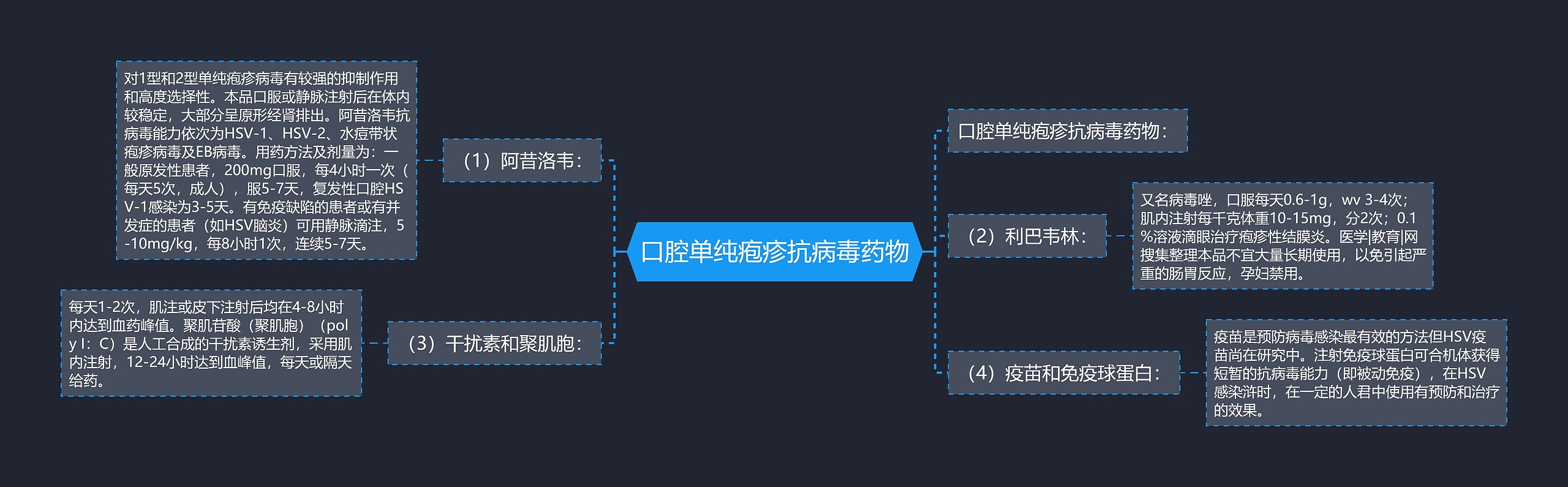 口腔单纯疱疹抗病毒药物思维导图