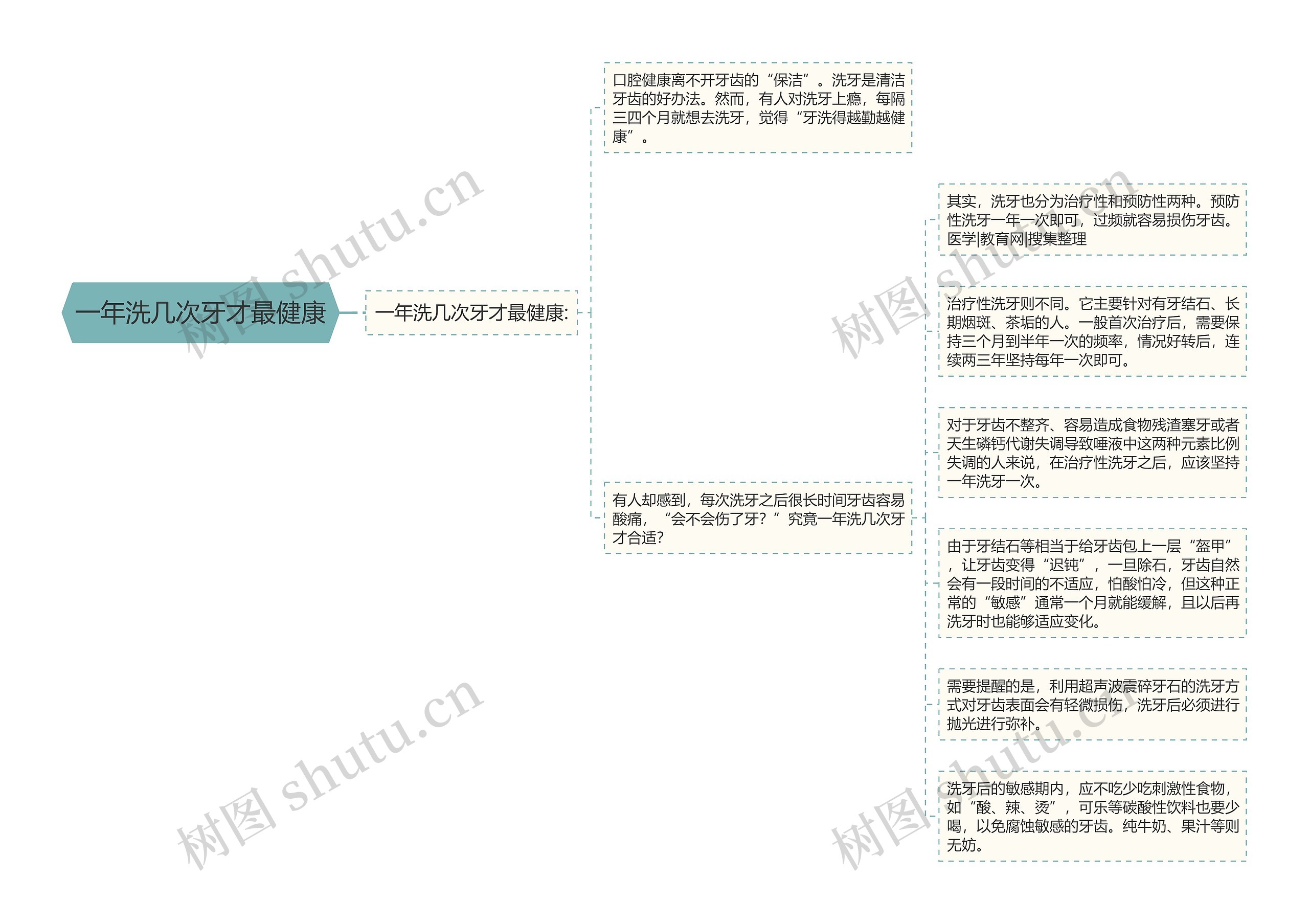 一年洗几次牙才最健康思维导图