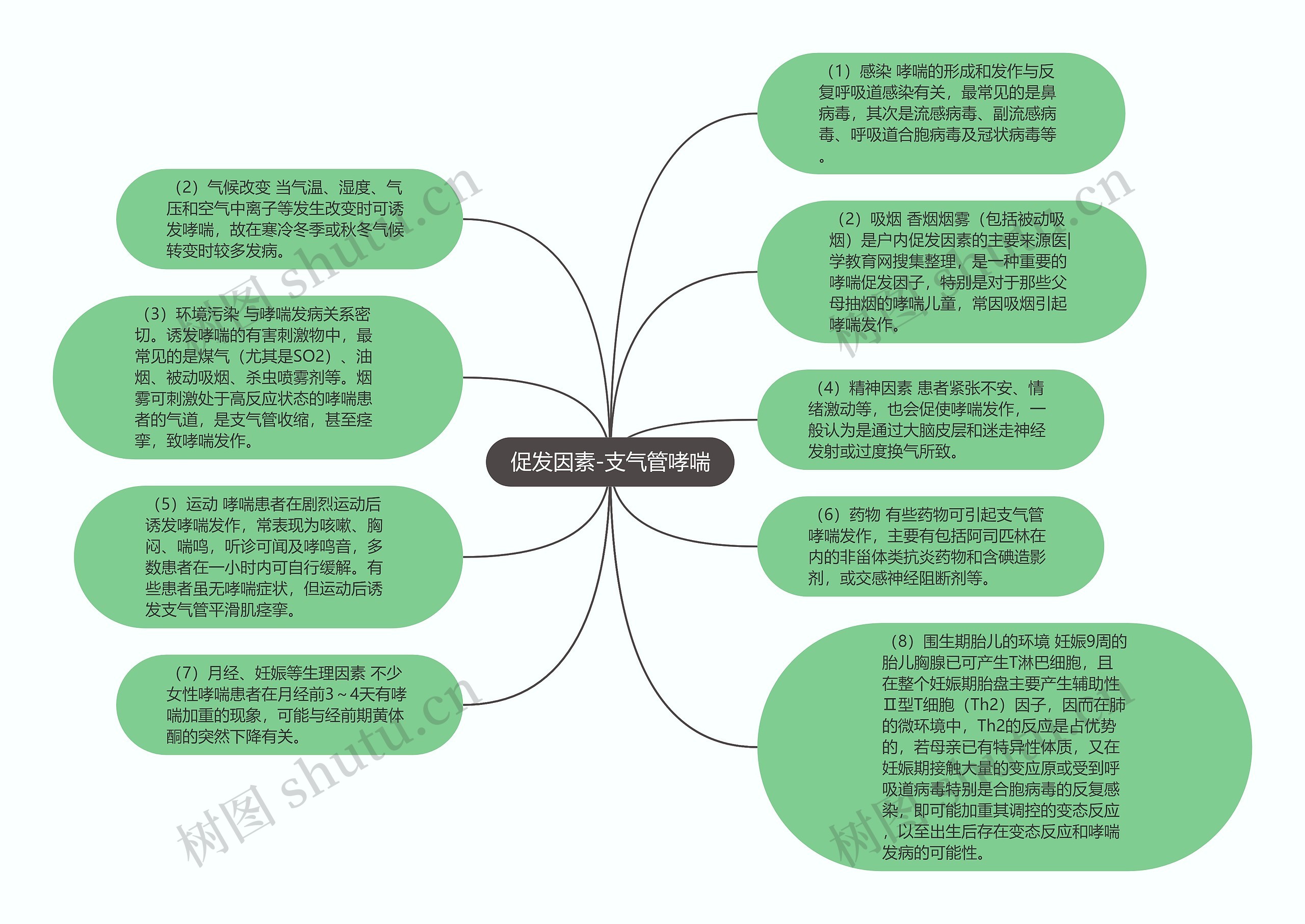 促发因素-支气管哮喘思维导图