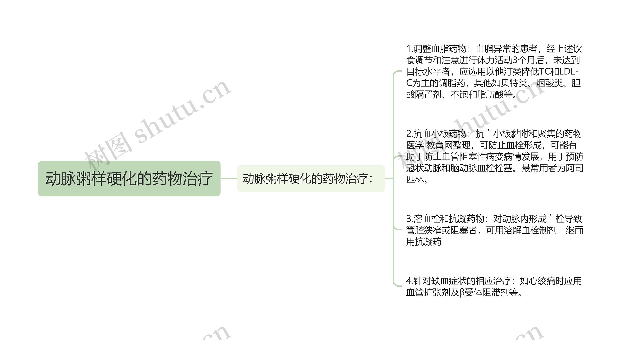 动脉粥样硬化的药物治疗思维导图