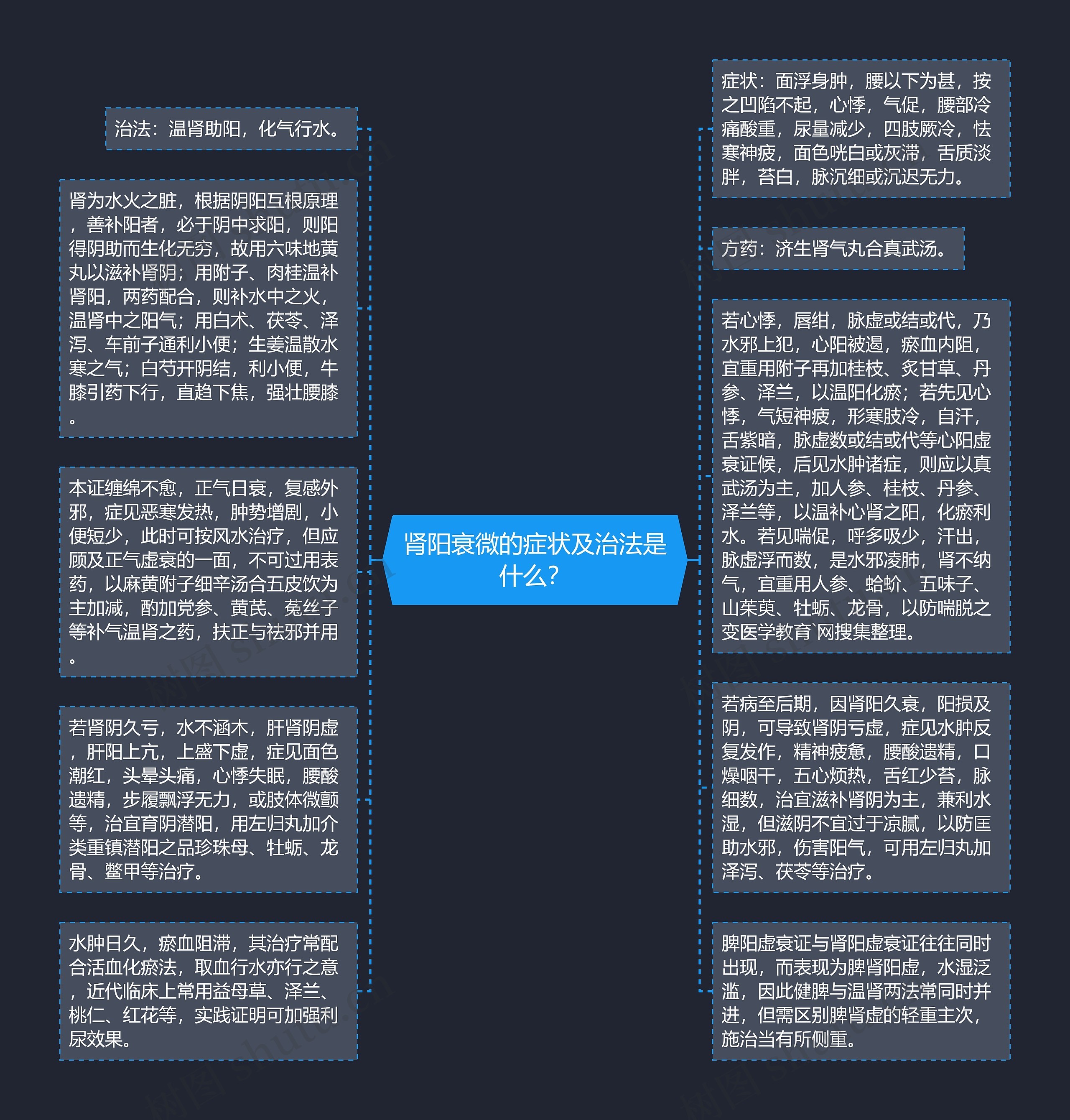 肾阳衰微的症状及治法是什么？思维导图