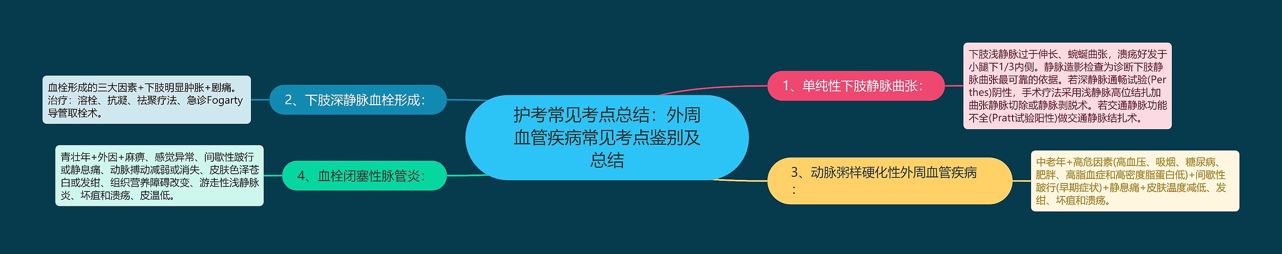 护考常见考点总结：外周血管疾病常见考点鉴别及总结思维导图