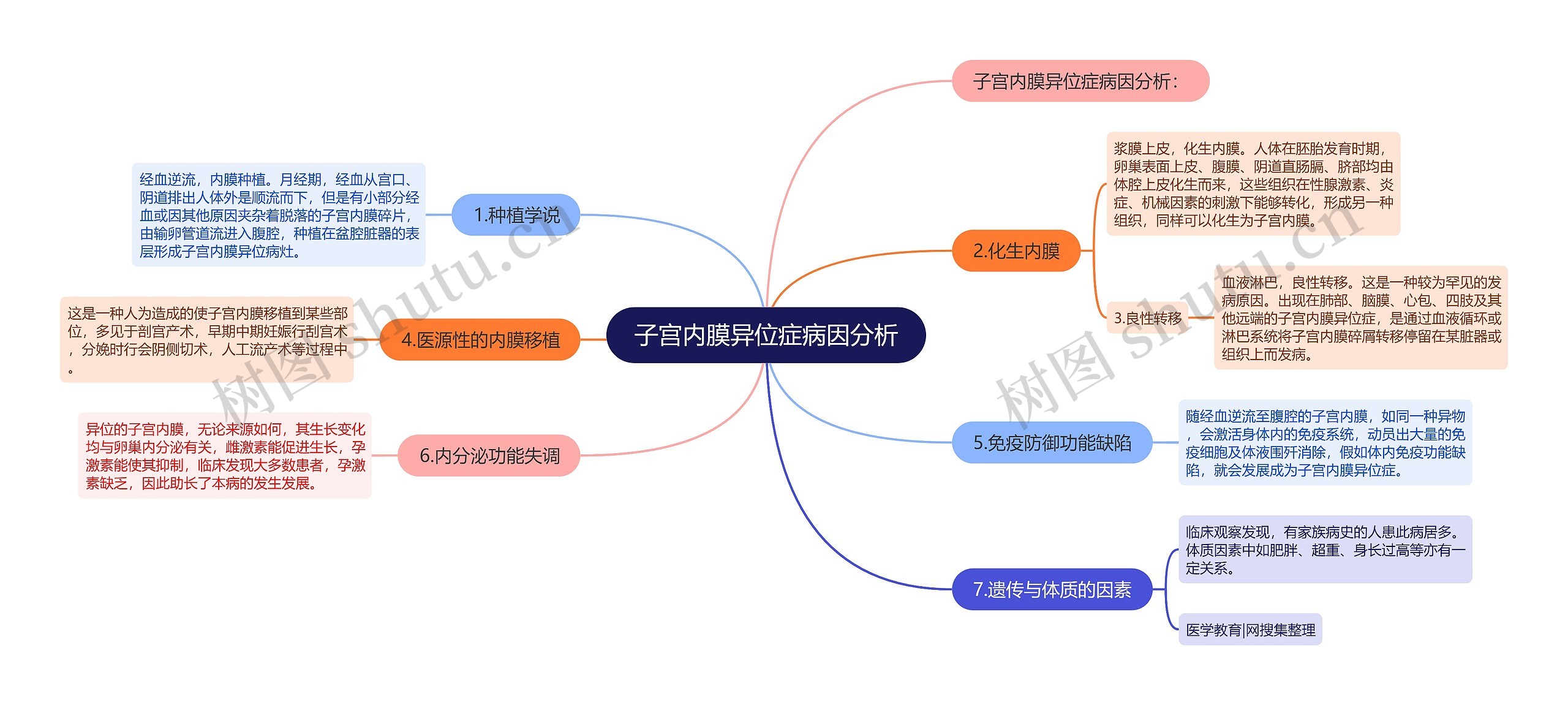 子宫内膜异位症病因分析思维导图