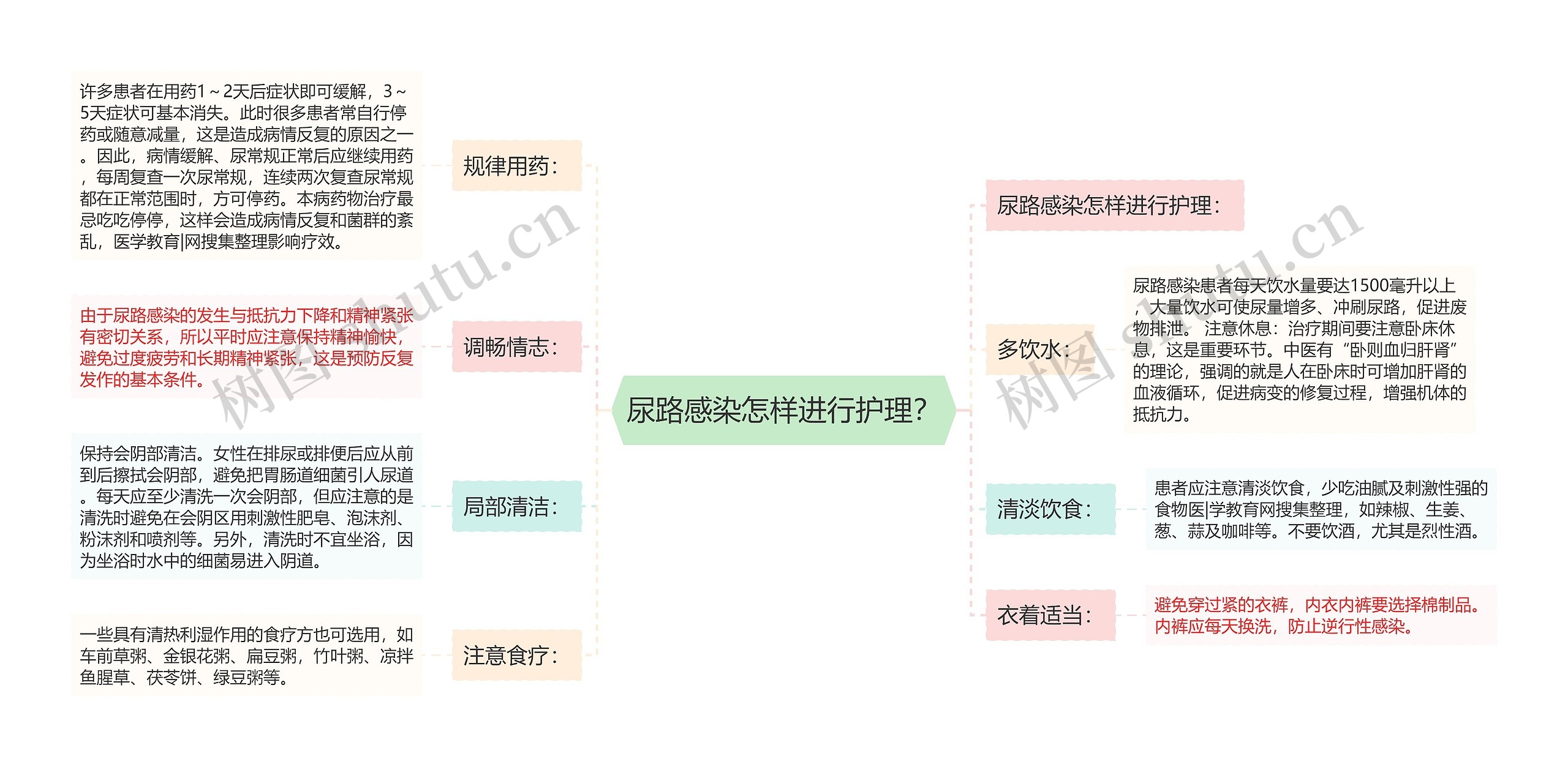 尿路感染怎样进行护理？思维导图