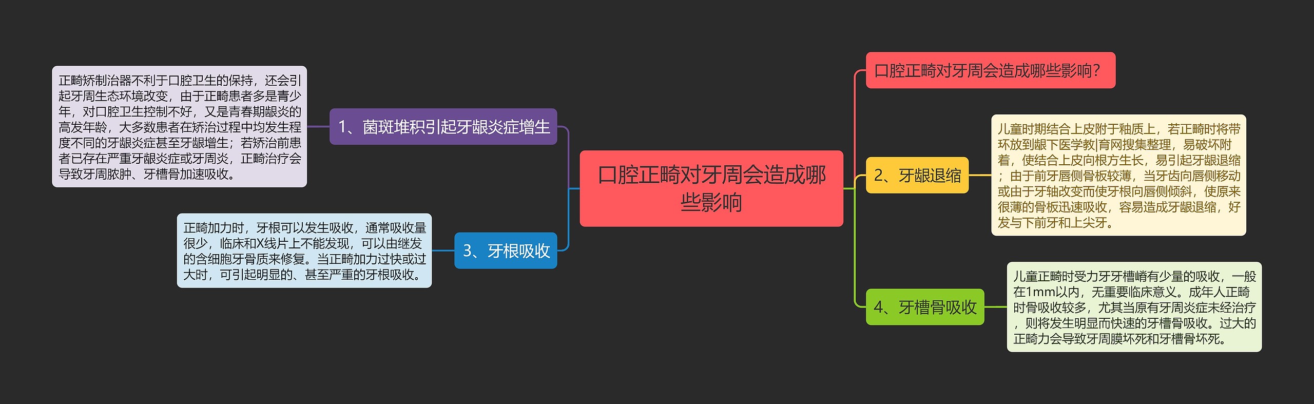 口腔正畸对牙周会造成哪些影响思维导图