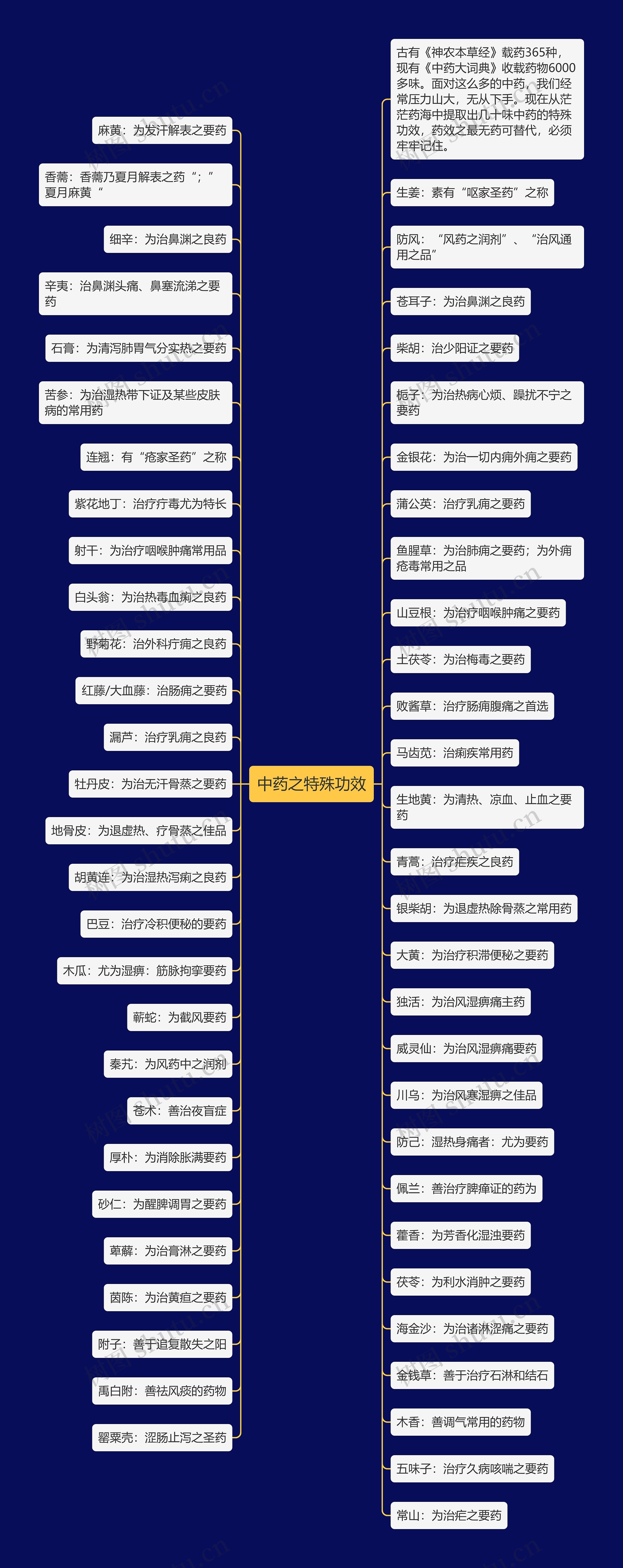 中药之特殊功效思维导图
